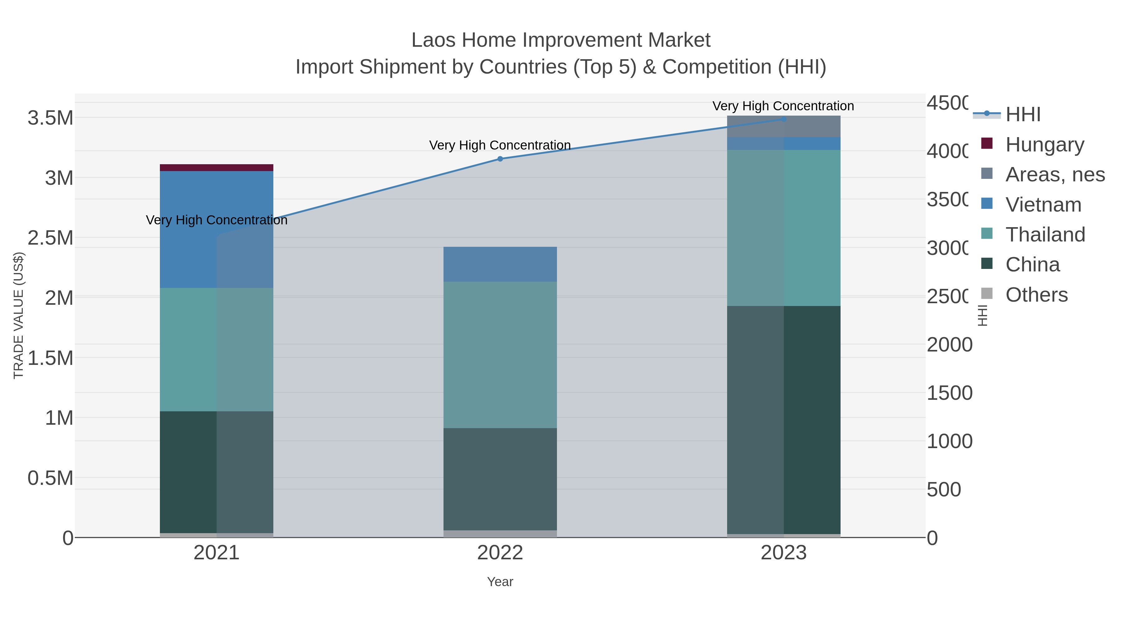 Laos Home Improvement Market Import Shipment by Countries (Top 5) & Competition (HHI)