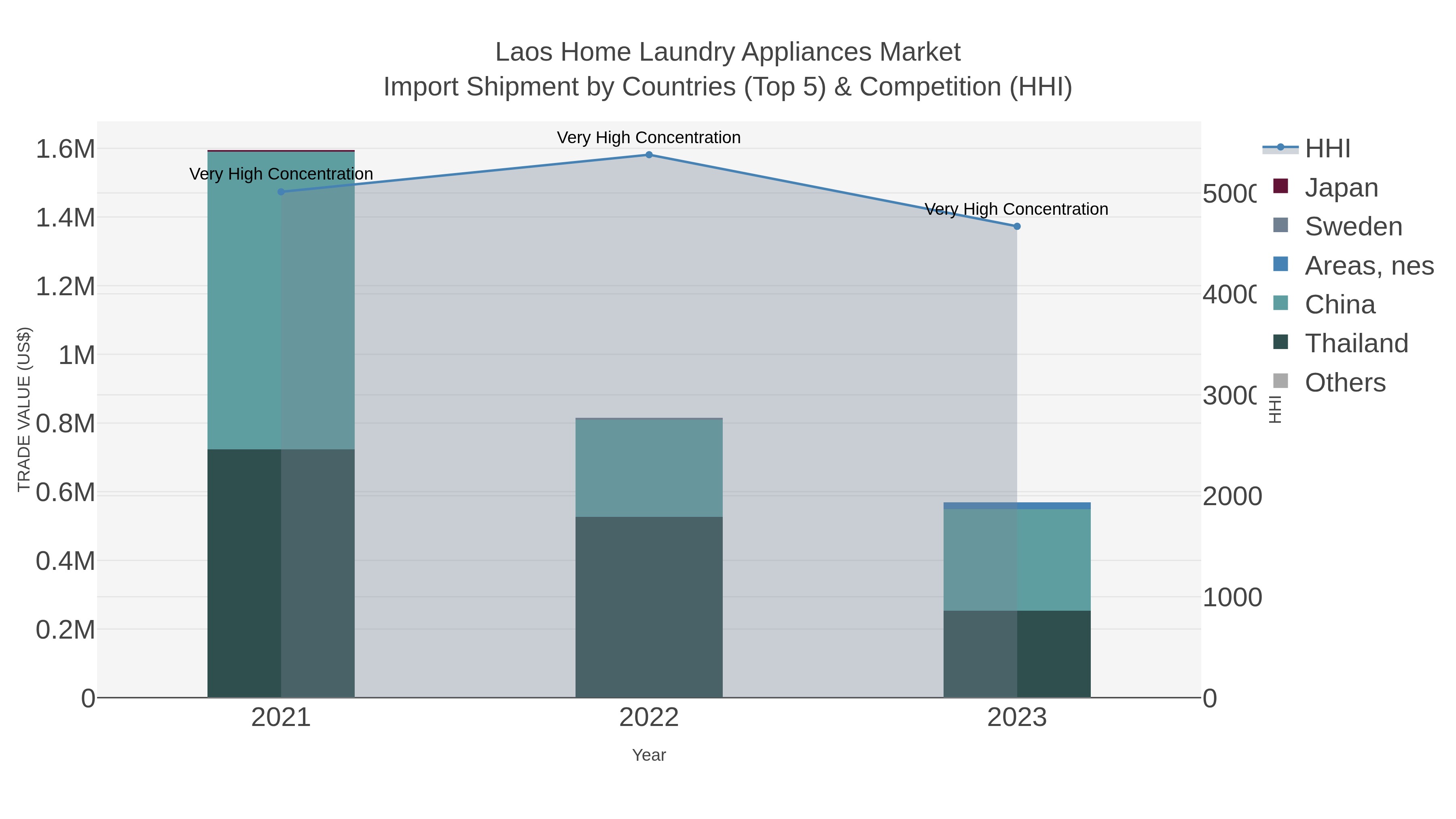 Laos Home Laundry Appliances Market Import Shipment by Countries (Top 5) & Competition (HHI)