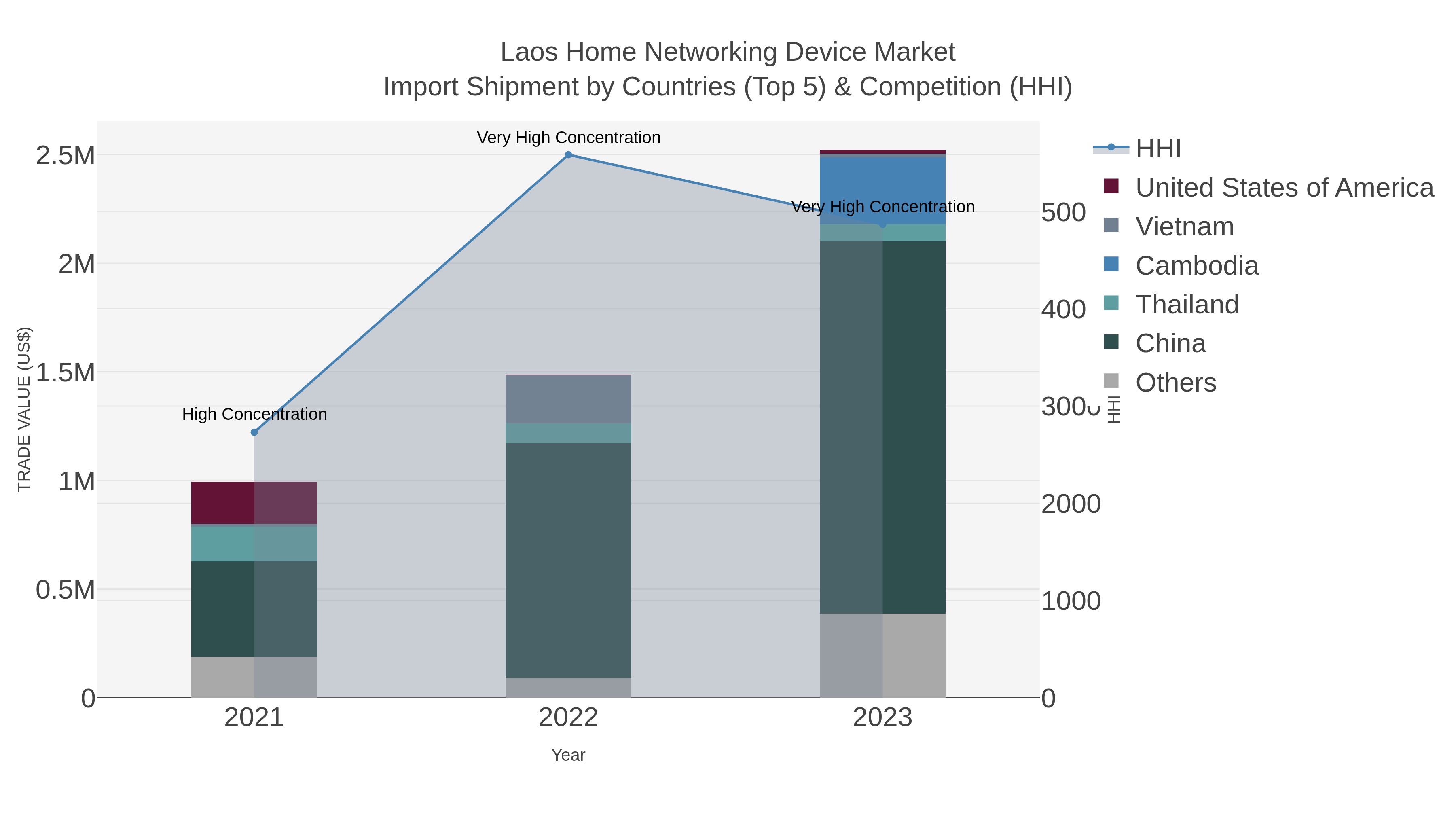 Laos Home Networking Device Market Import Shipment by Countries (Top 5) & Competition (HHI)