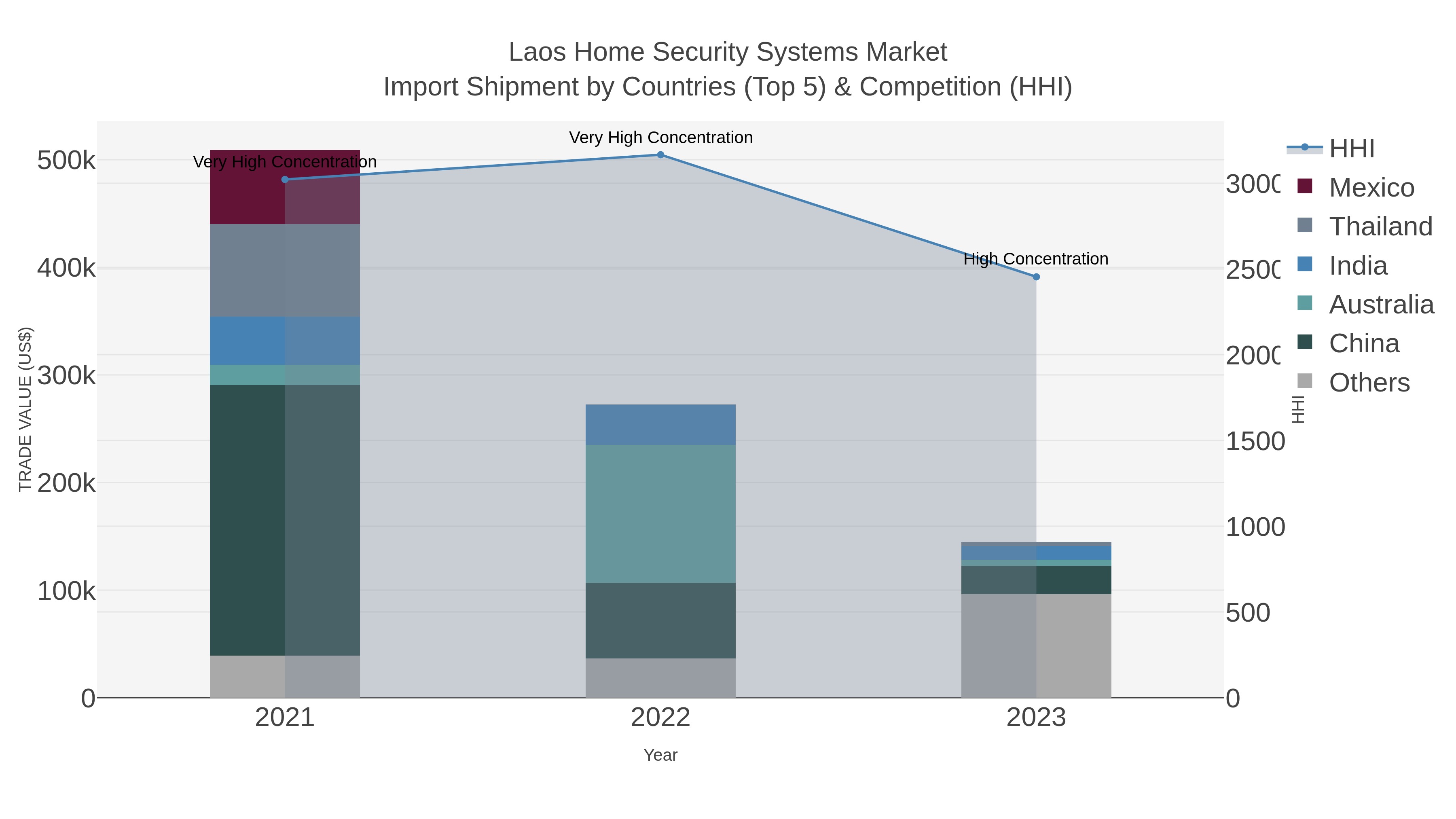 Laos Home Security Systems Market Import Shipment by Countries (Top 5) & Competition (HHI)