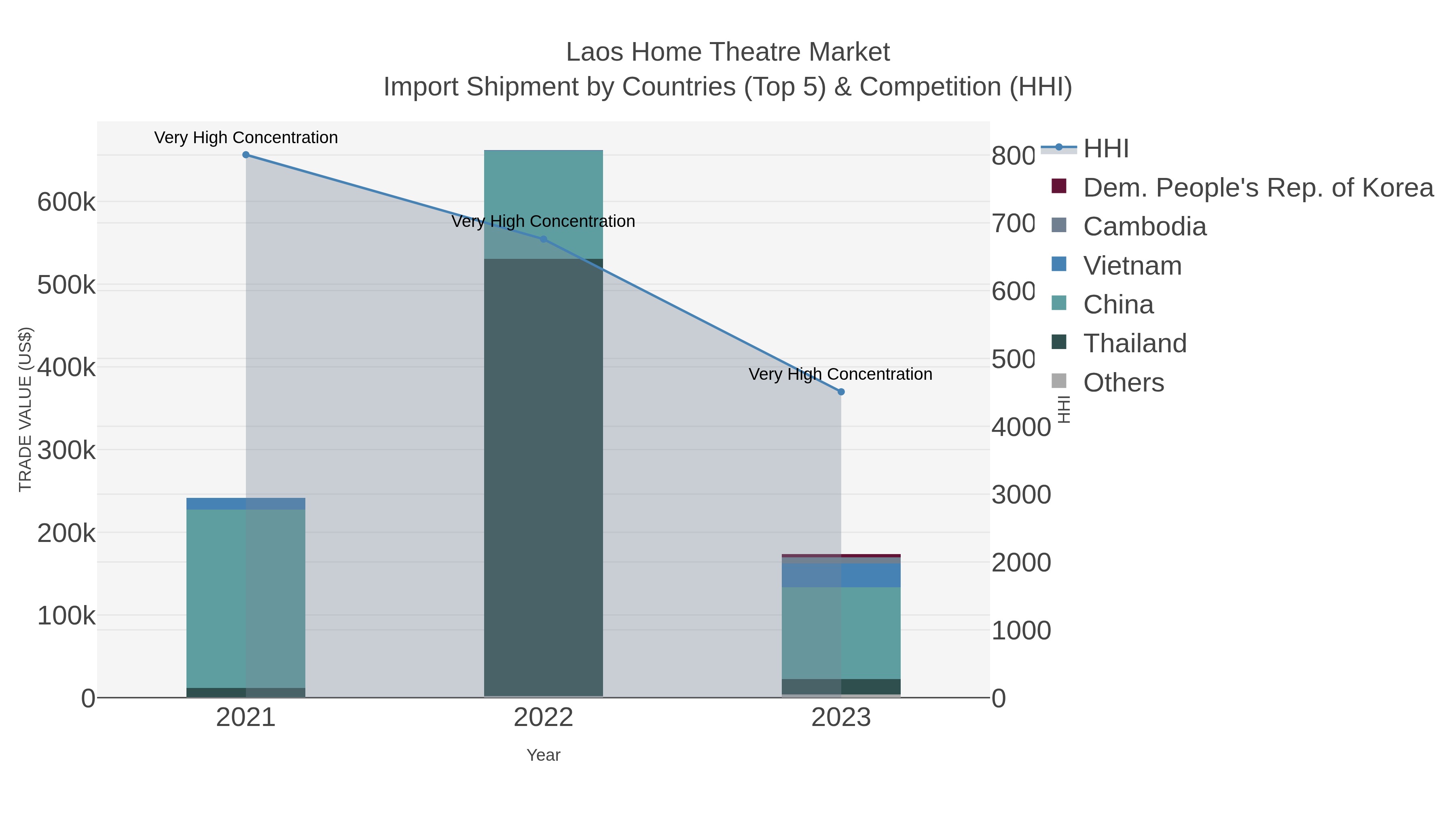 Laos Home Theatre Market Import Shipment by Countries (Top 5) & Competition (HHI)