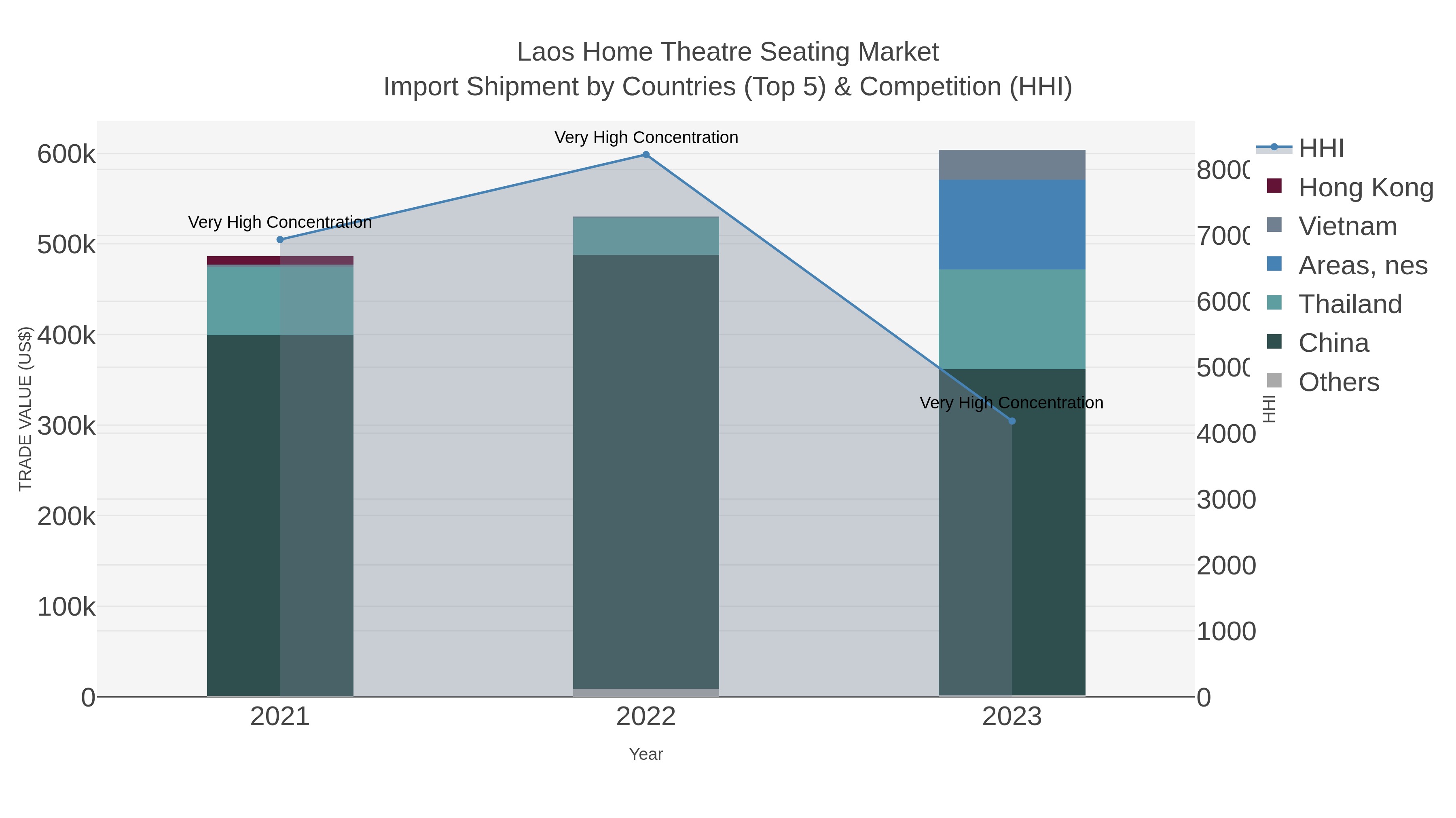 Laos Home Theatre Seating Market Import Shipment by Countries (Top 5) & Competition (HHI)
