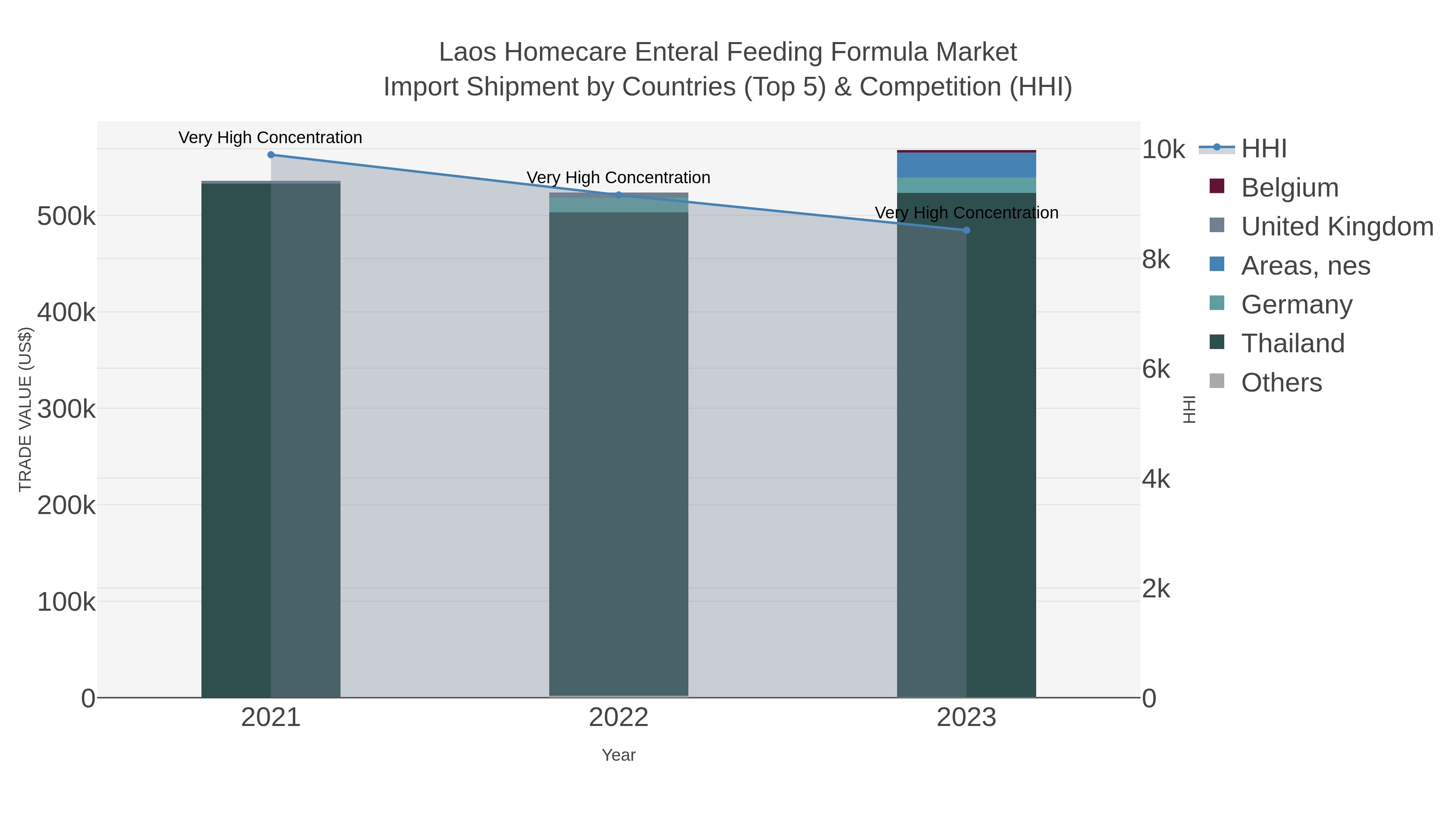 Laos Homecare Enteral Feeding Formula Market Import Shipment by Countries (Top 5) & Competition (HHI)
