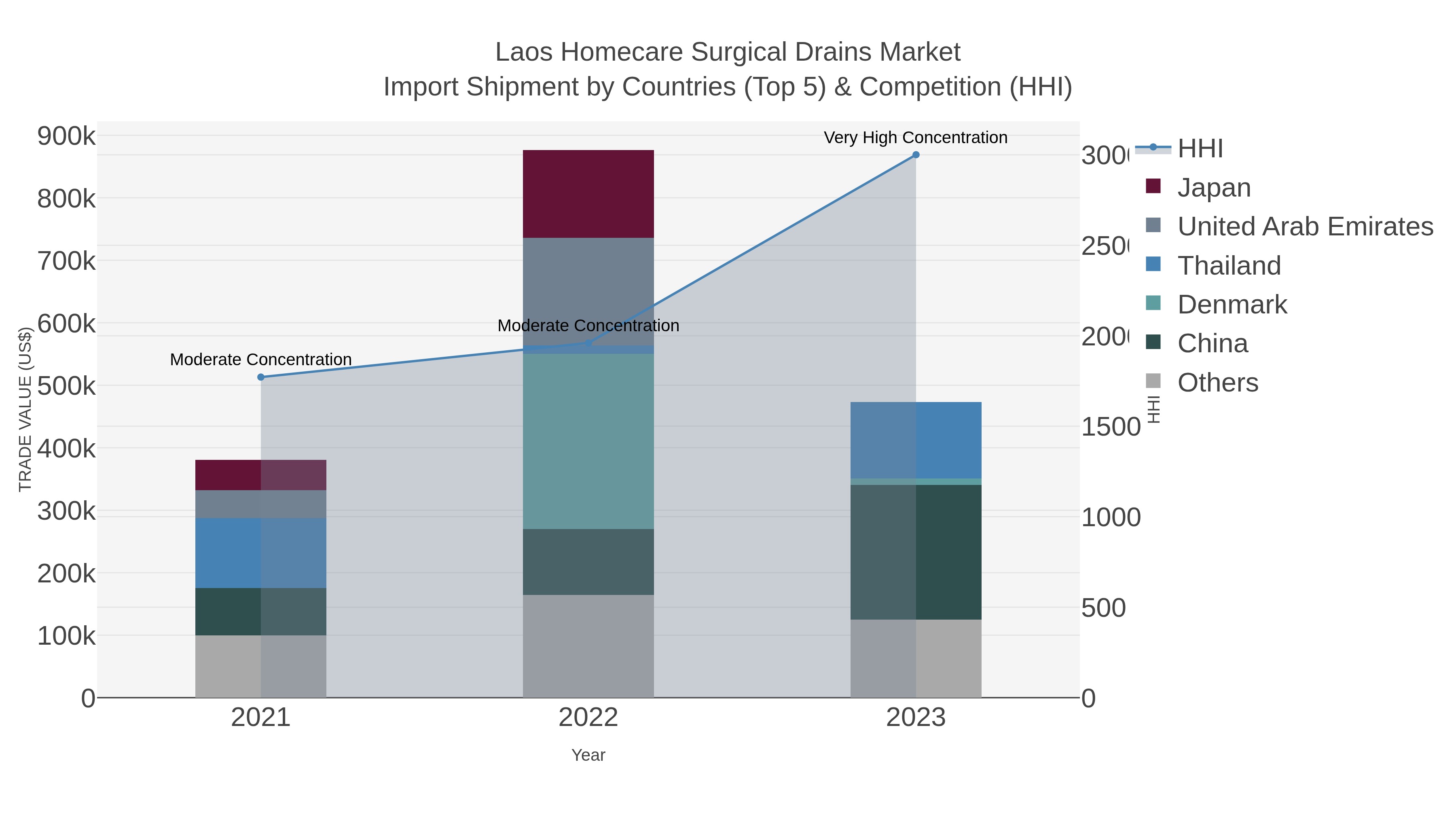 Laos Homecare Surgical Drains Market Import Shipment by Countries (Top 5) & Competition (HHI)