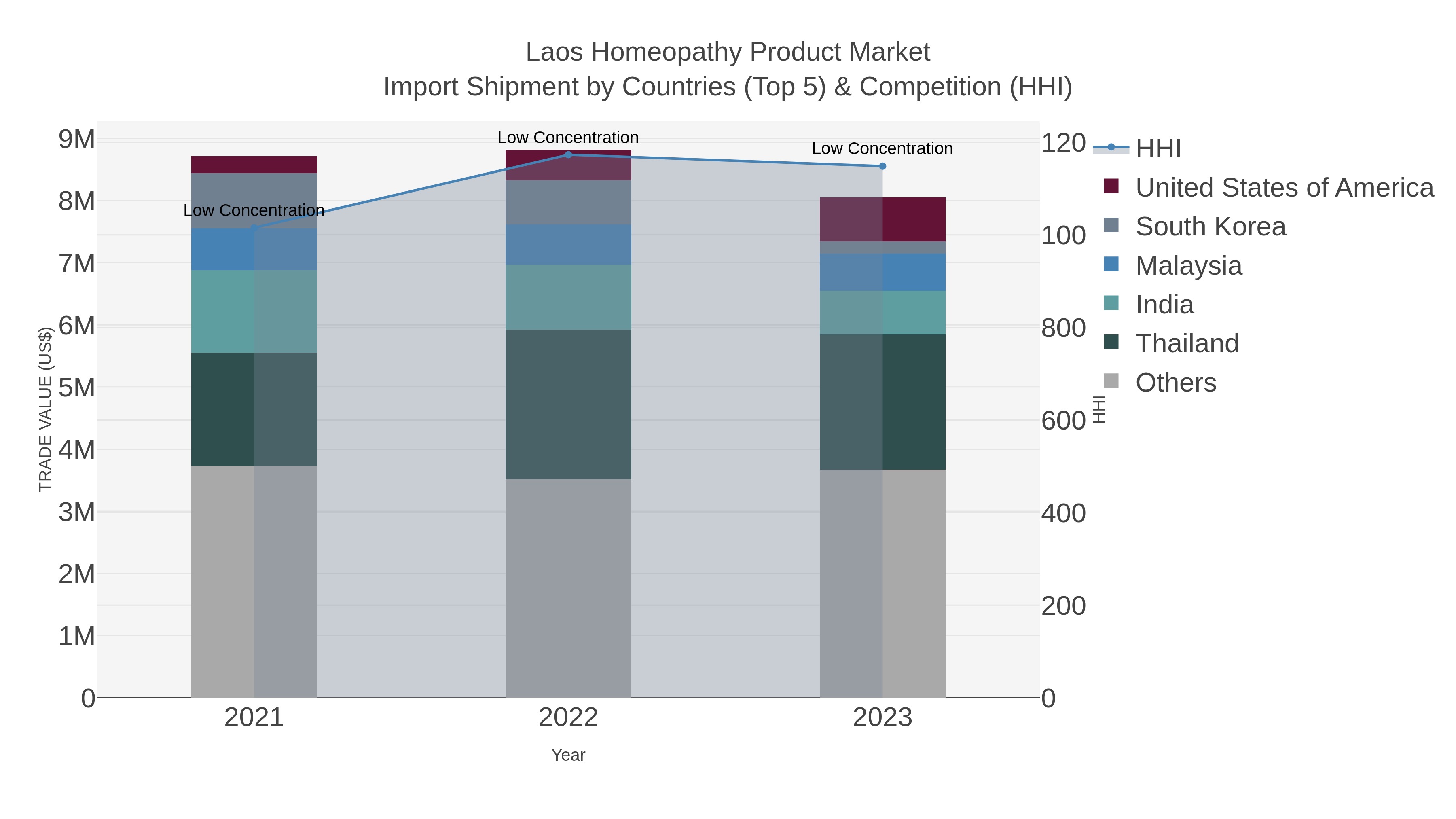 Laos Homeopathy Product Market Import Shipment by Countries (Top 5) & Competition (HHI)