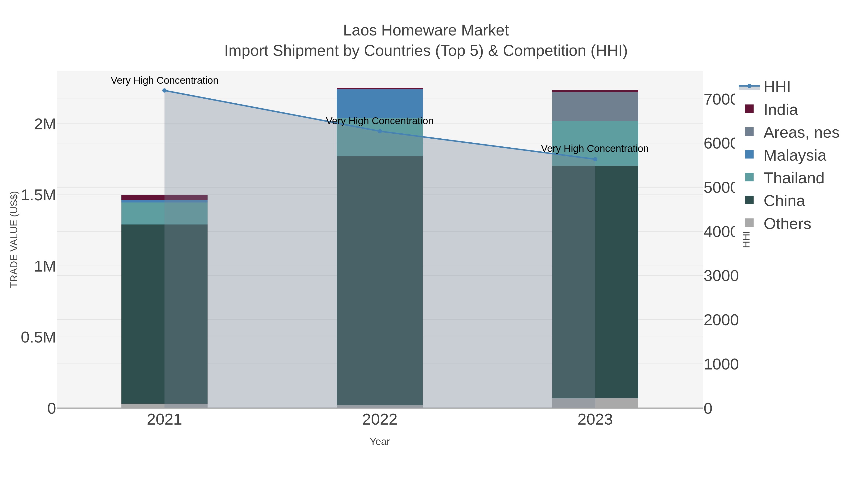 Laos Homeware Market Import Shipment by Countries (Top 5) & Competition (HHI)