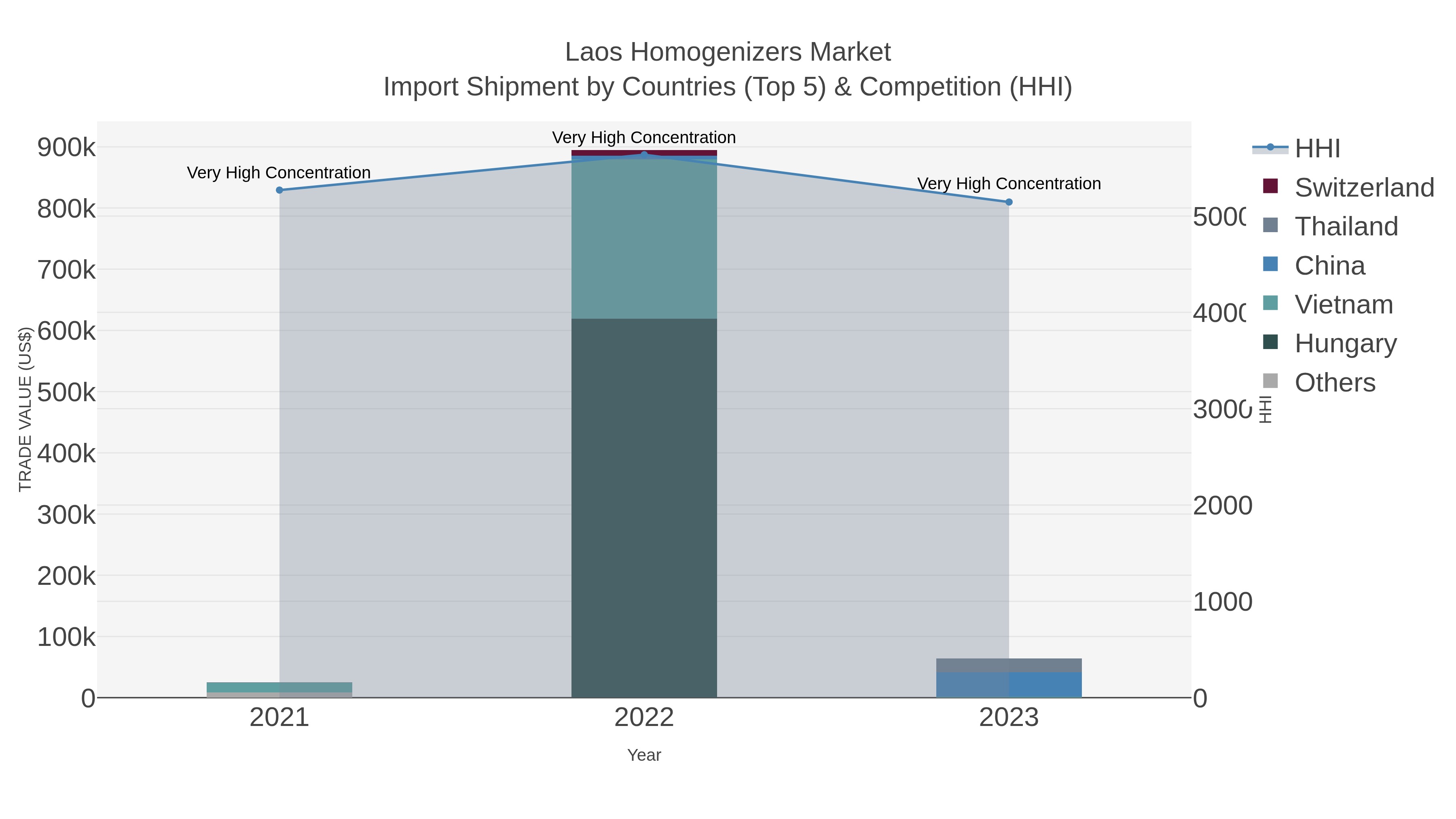 Laos Homogenizers Market Import Shipment by Countries (Top 5) & Competition (HHI)