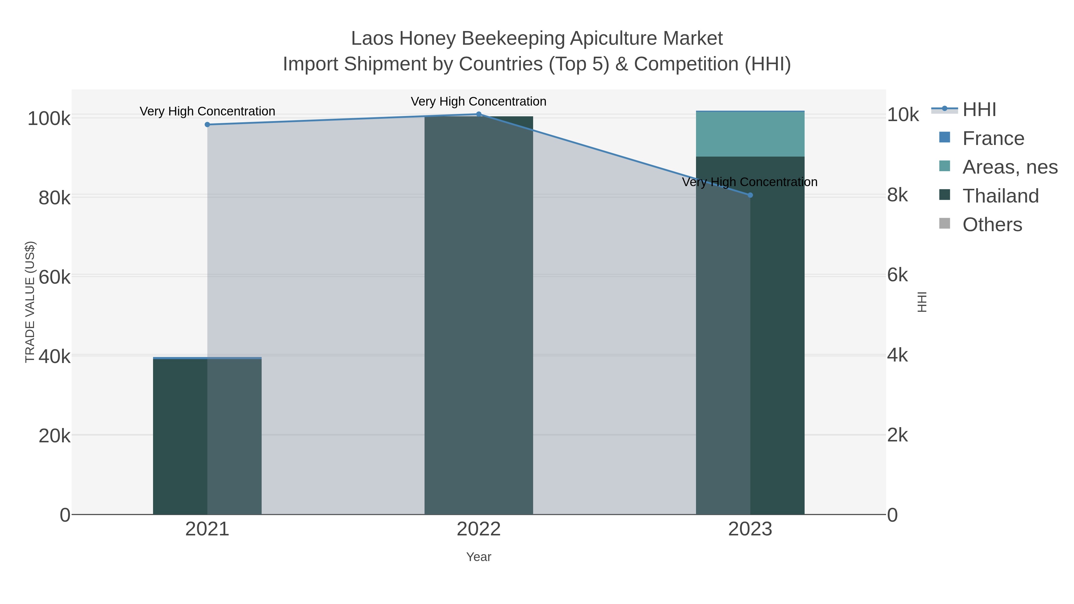 Laos Honey Beekeeping Apiculture Market Import Shipment by Countries (Top 5) & Competition (HHI)
