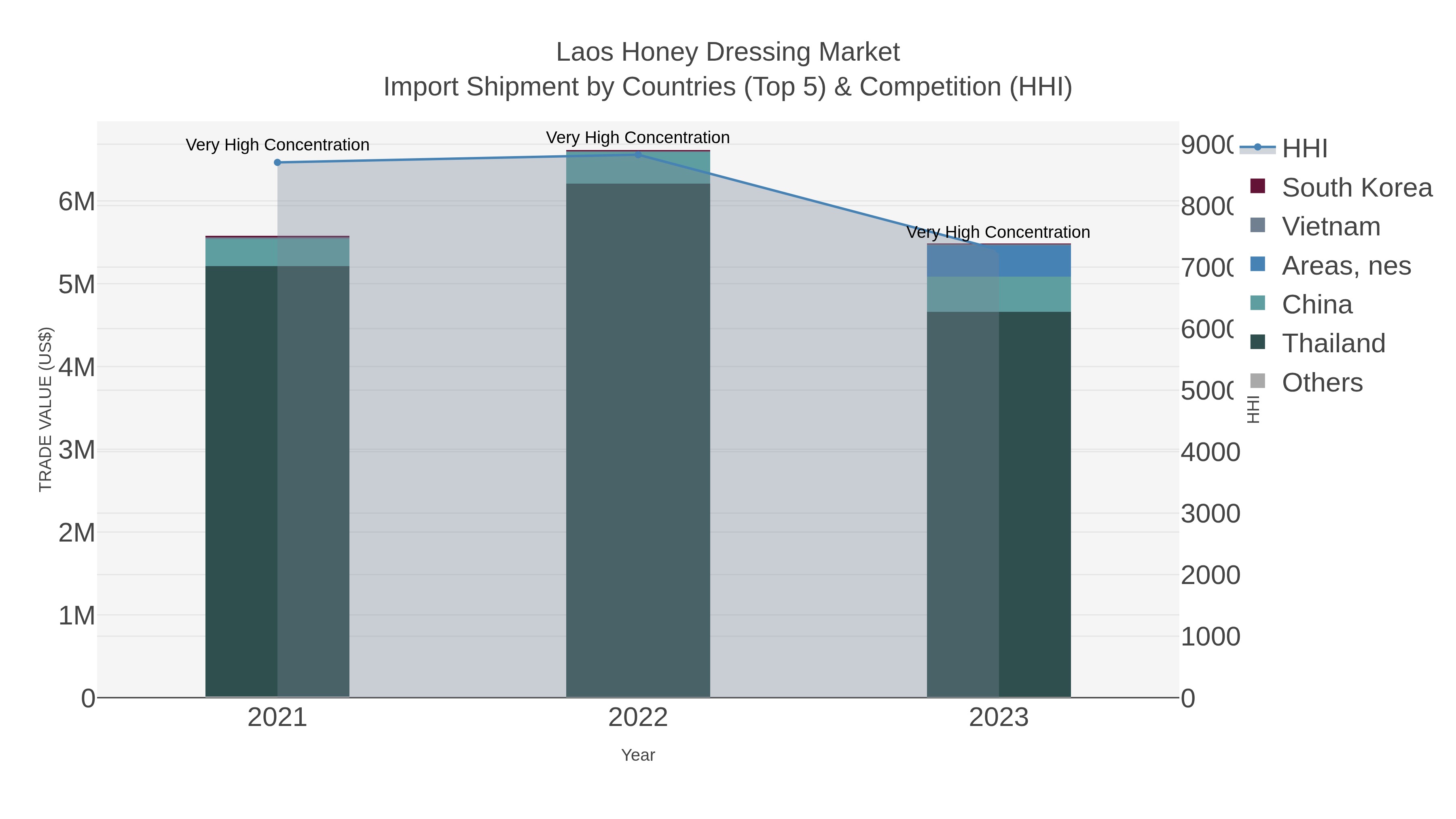 Laos Honey Dressing Market Import Shipment by Countries (Top 5) & Competition (HHI)