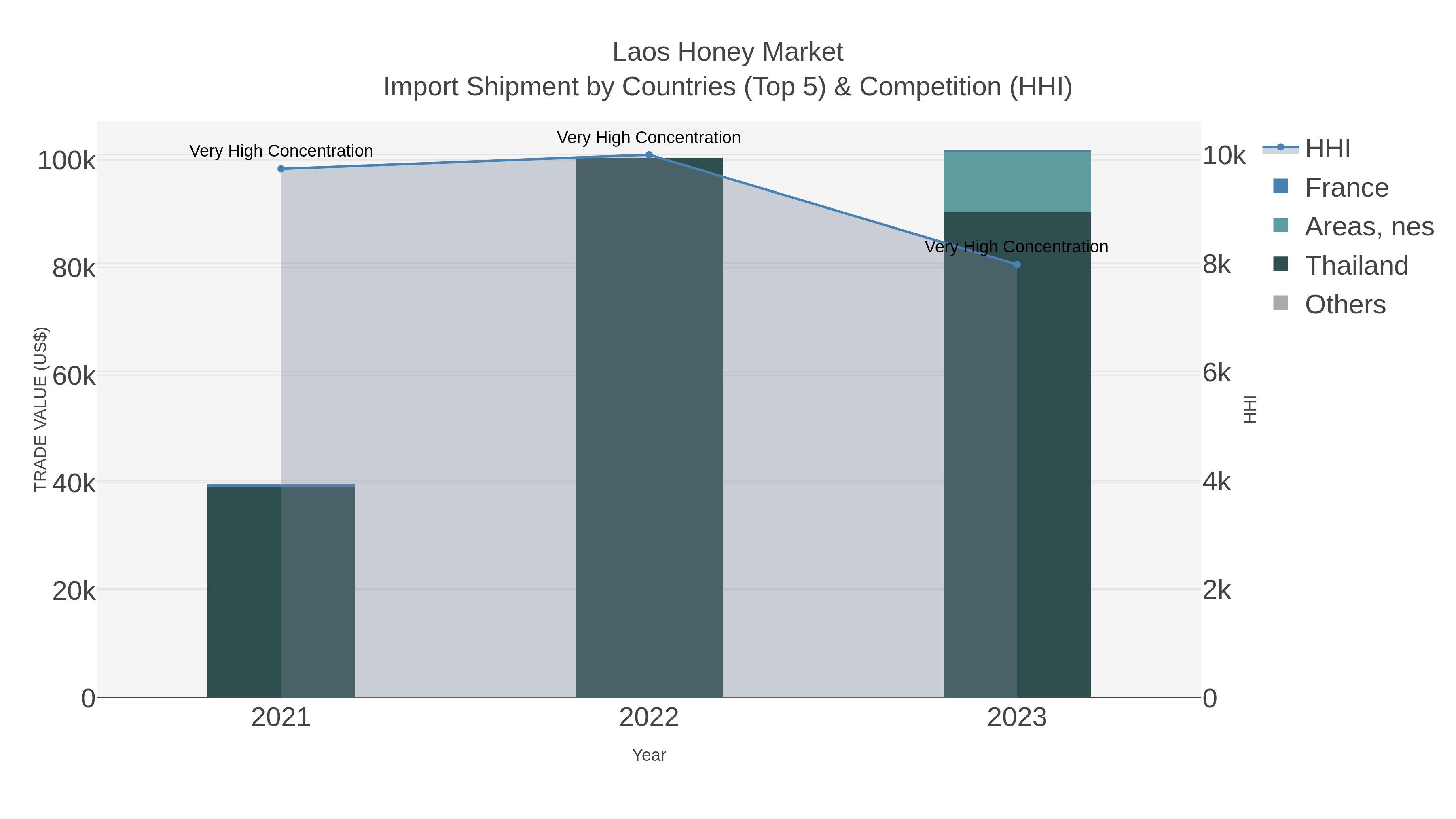 Laos Honey Market Import Shipment by Countries (Top 5) & Competition (HHI)