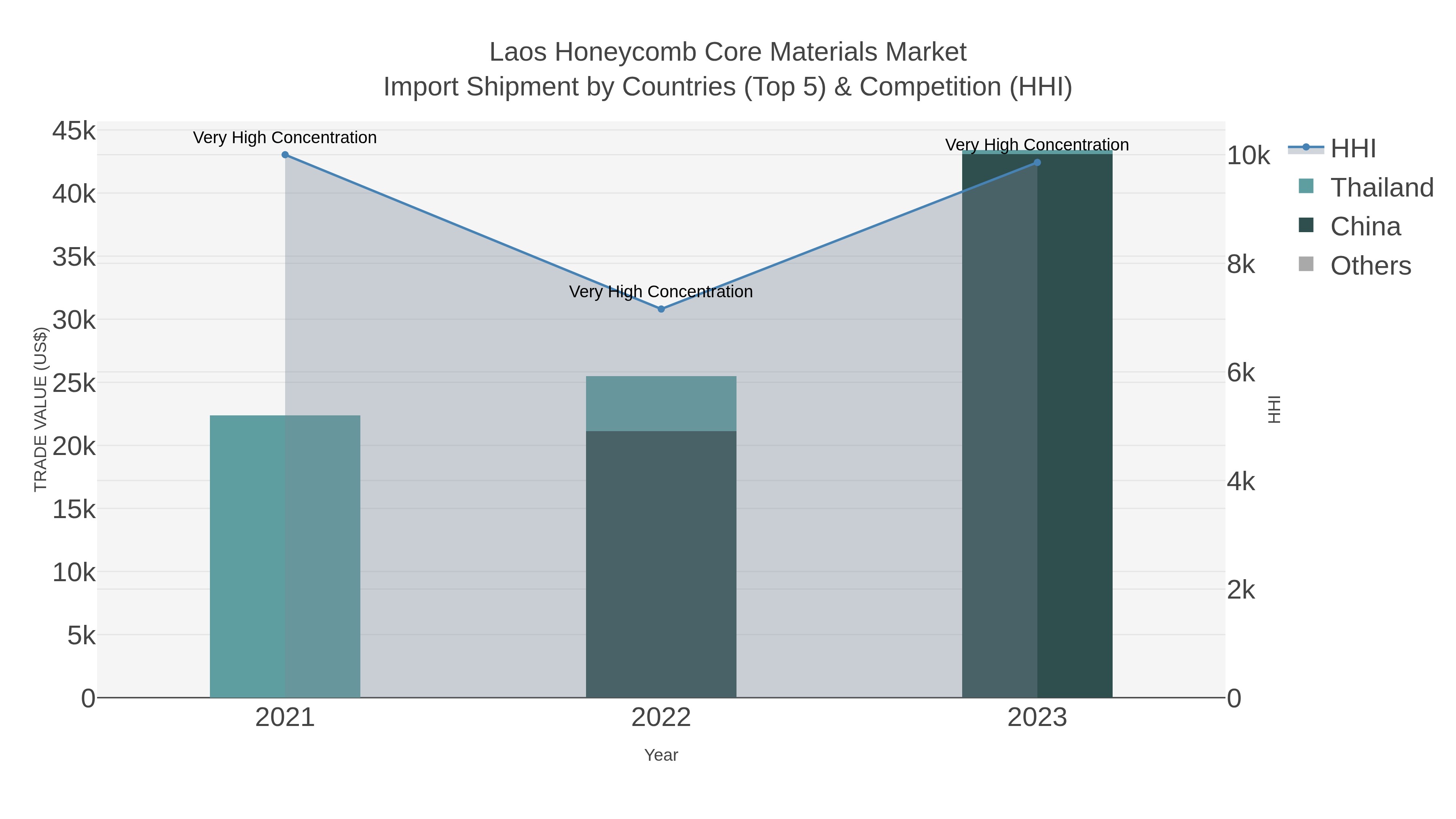 Laos Honeycomb Core Materials Market Import Shipment by Countries (Top 5) & Competition (HHI)