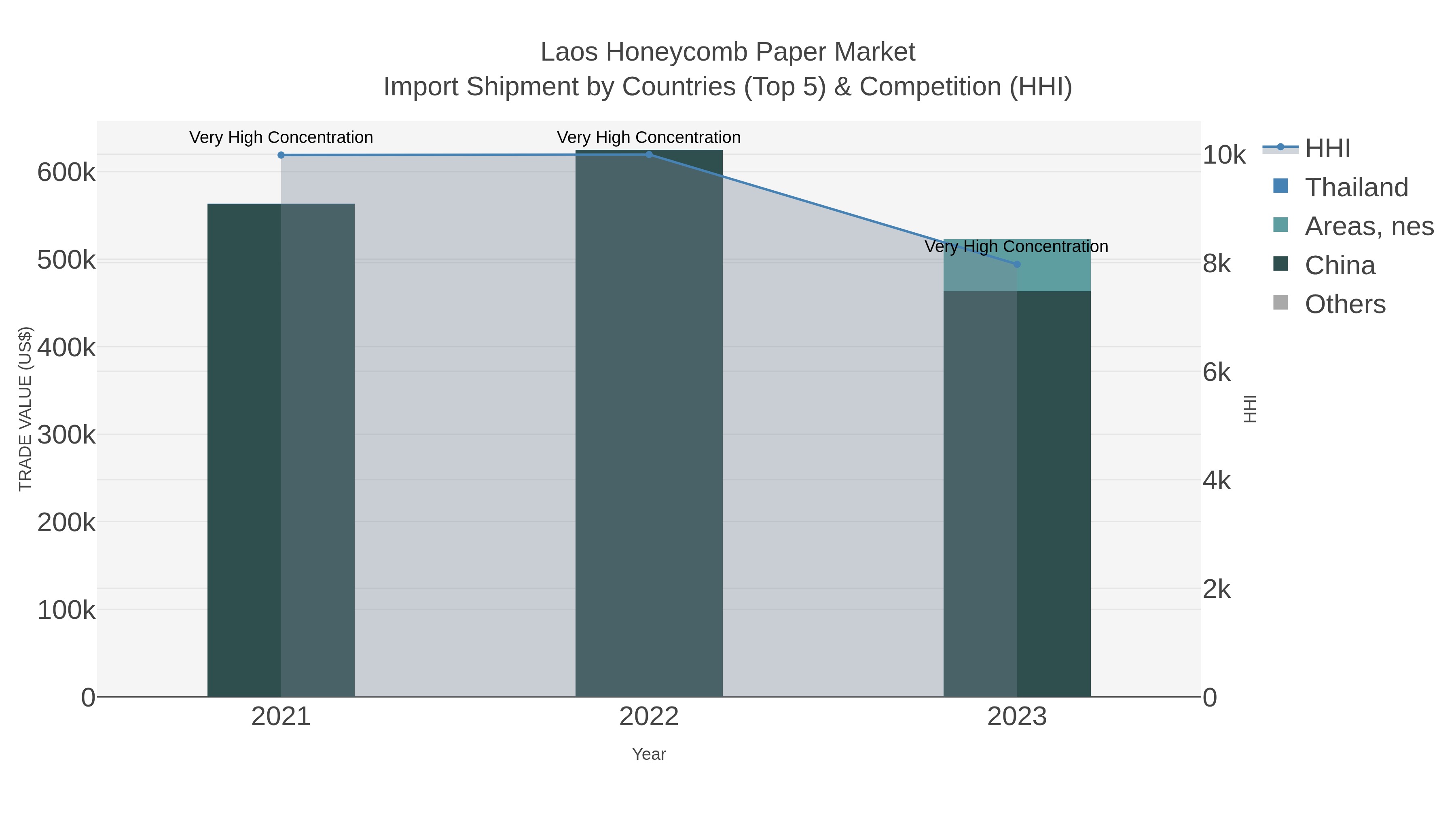 Laos Honeycomb Paper Market Import Shipment by Countries (Top 5) & Competition (HHI)