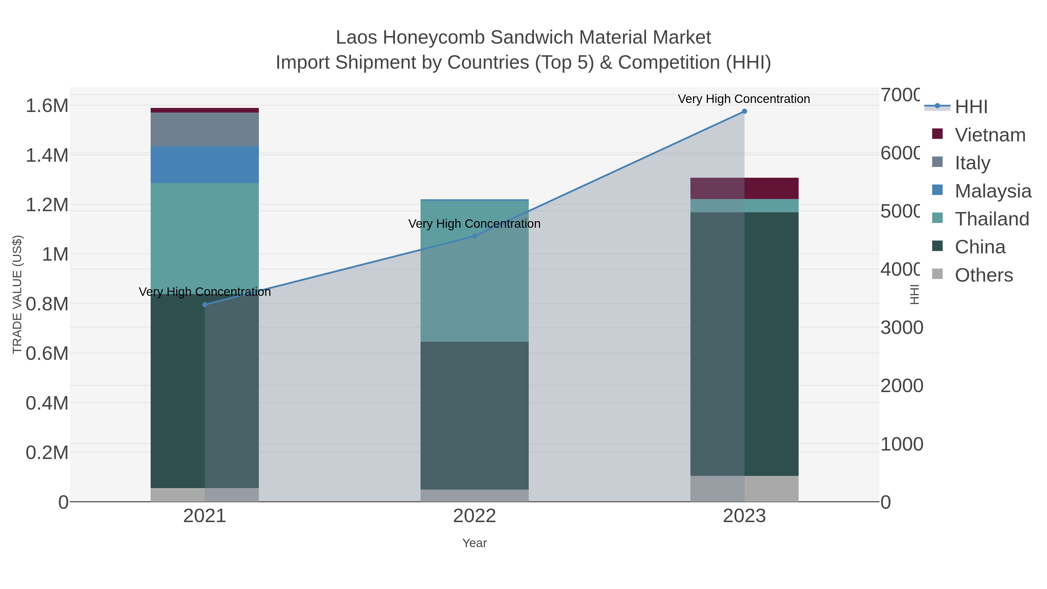 Laos Honeycomb Sandwich Material Market Import Shipment by Countries (Top 5) & Competition (HHI)