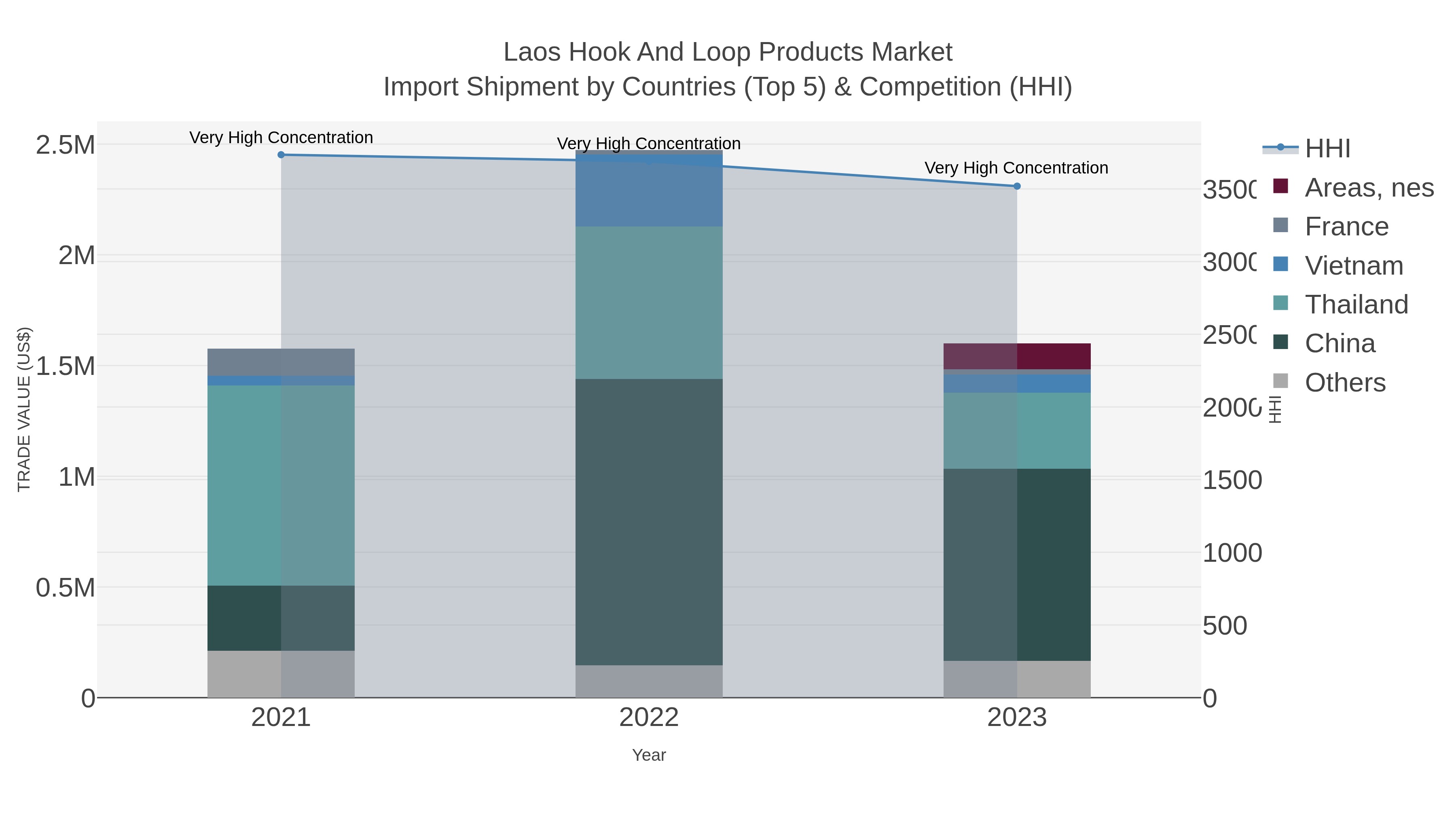 Laos Hook And Loop Products Market Import Shipment by Countries (Top 5) & Competition (HHI)