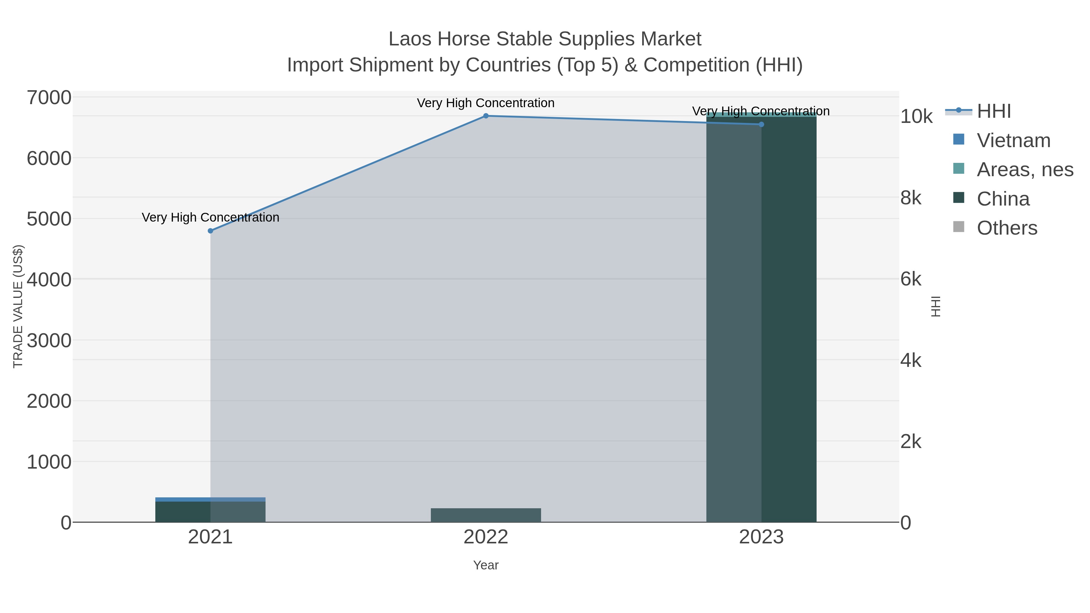Laos Horse Stable Supplies Market Import Shipment by Countries (Top 5) & Competition (HHI)