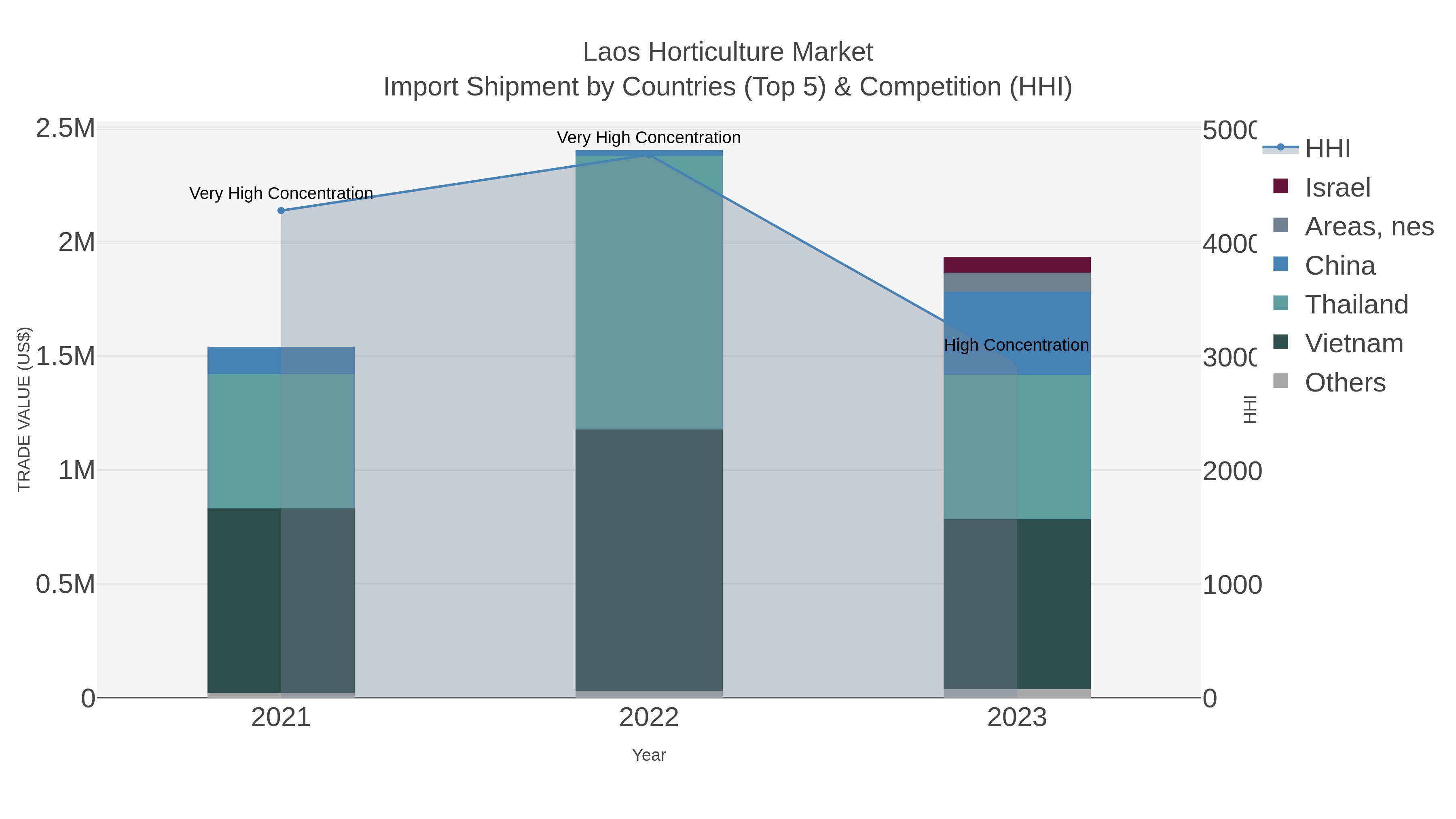 Laos Horticulture Market Import Shipment by Countries (Top 5) & Competition (HHI)