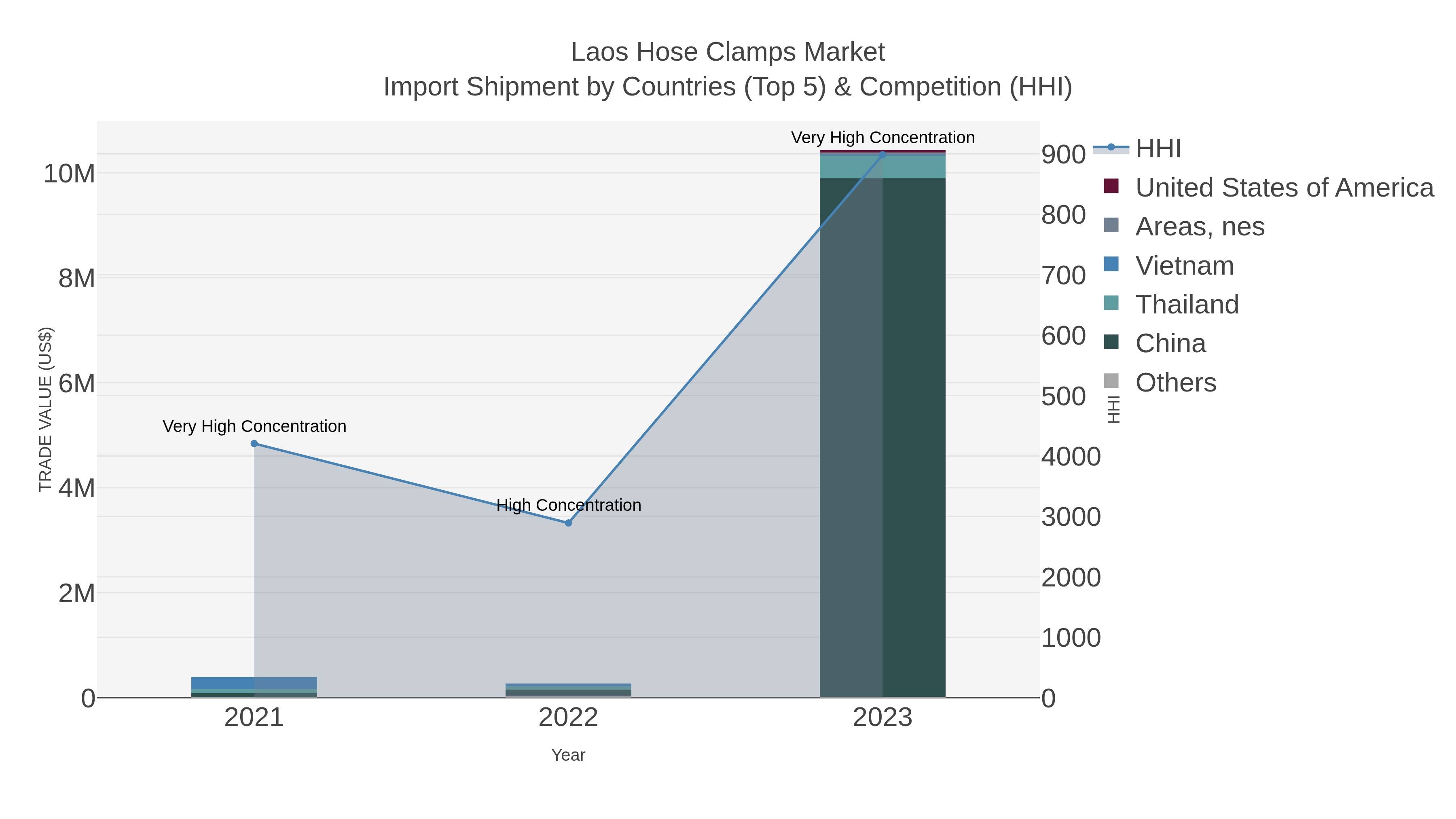 Laos Hose Clamps Market Import Shipment by Countries (Top 5) & Competition (HHI)