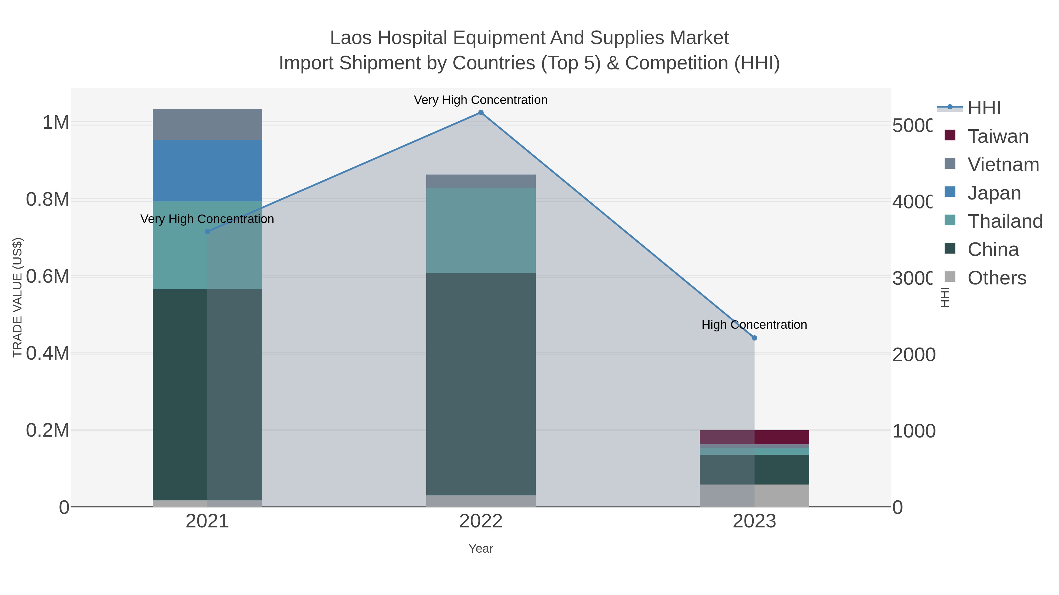 Laos Hospital Equipment And Supplies Market Import Shipment by Countries (Top 5) & Competition (HHI)