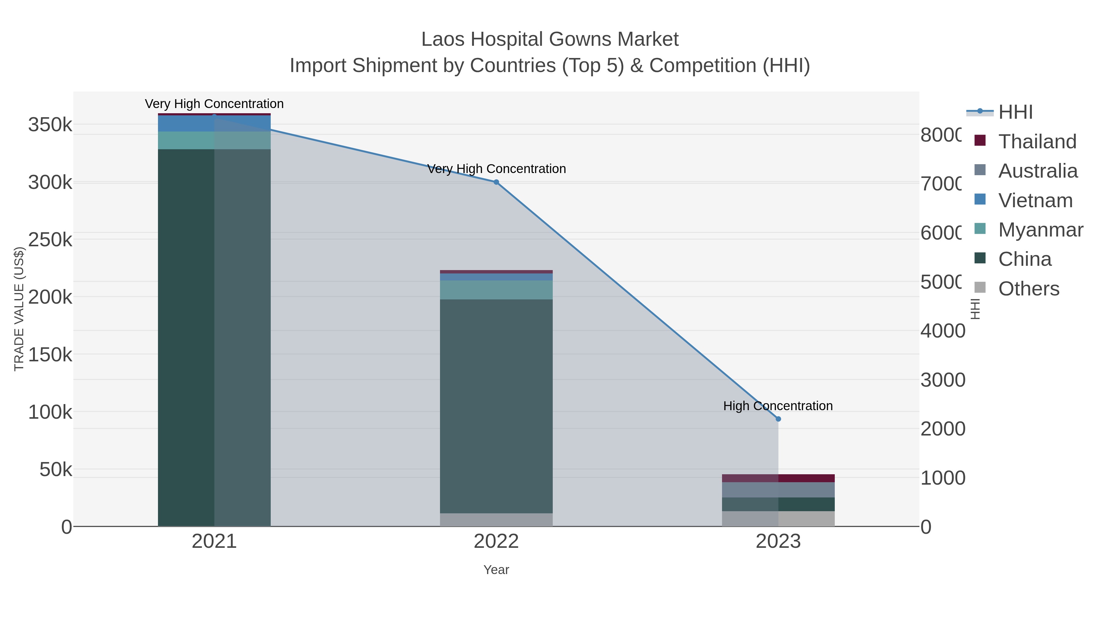 Laos Hospital Gowns Market Import Shipment by Countries (Top 5) & Competition (HHI)