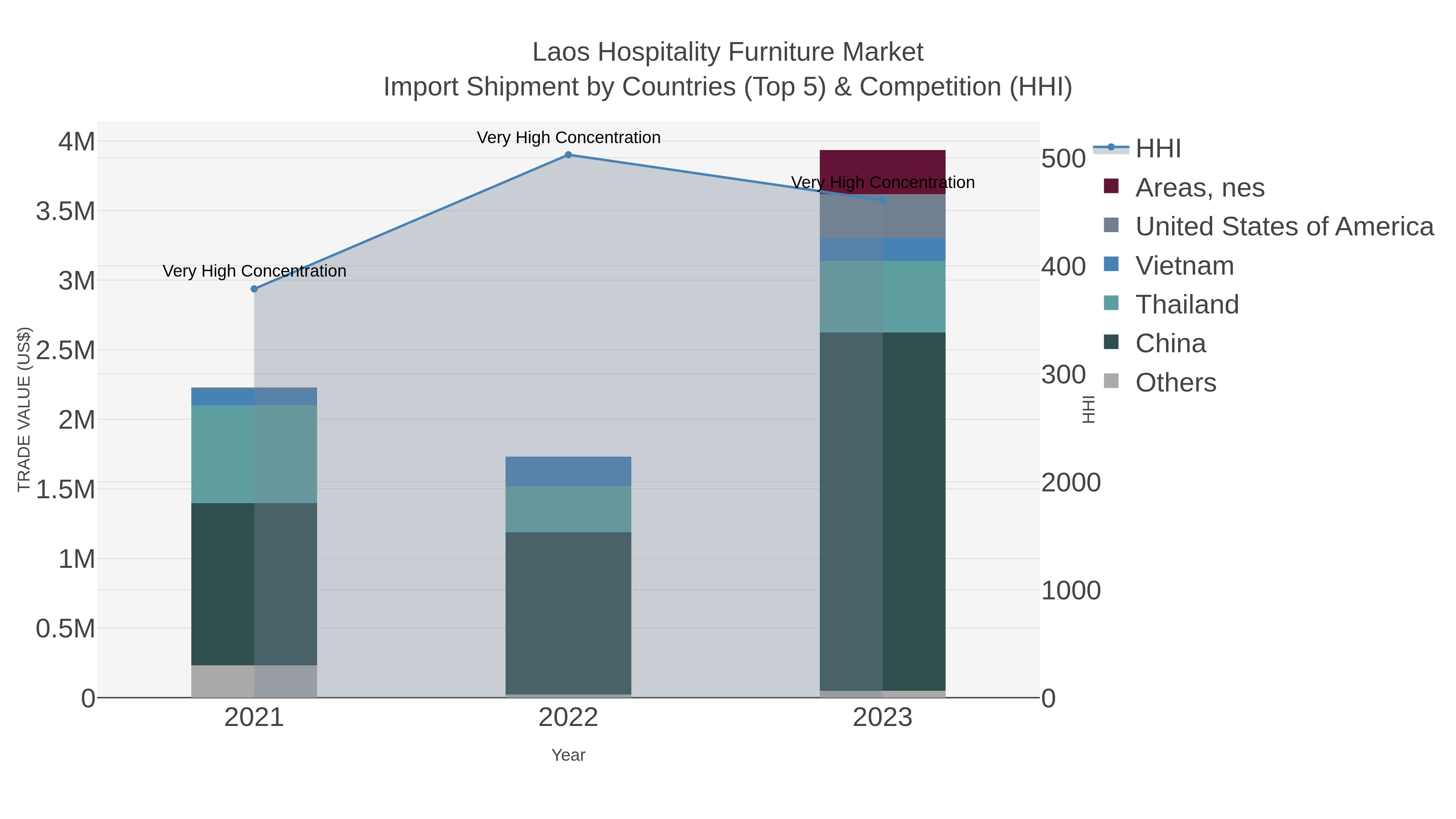 Laos Hospitality Furniture Market Import Shipment by Countries (Top 5) & Competition (HHI)