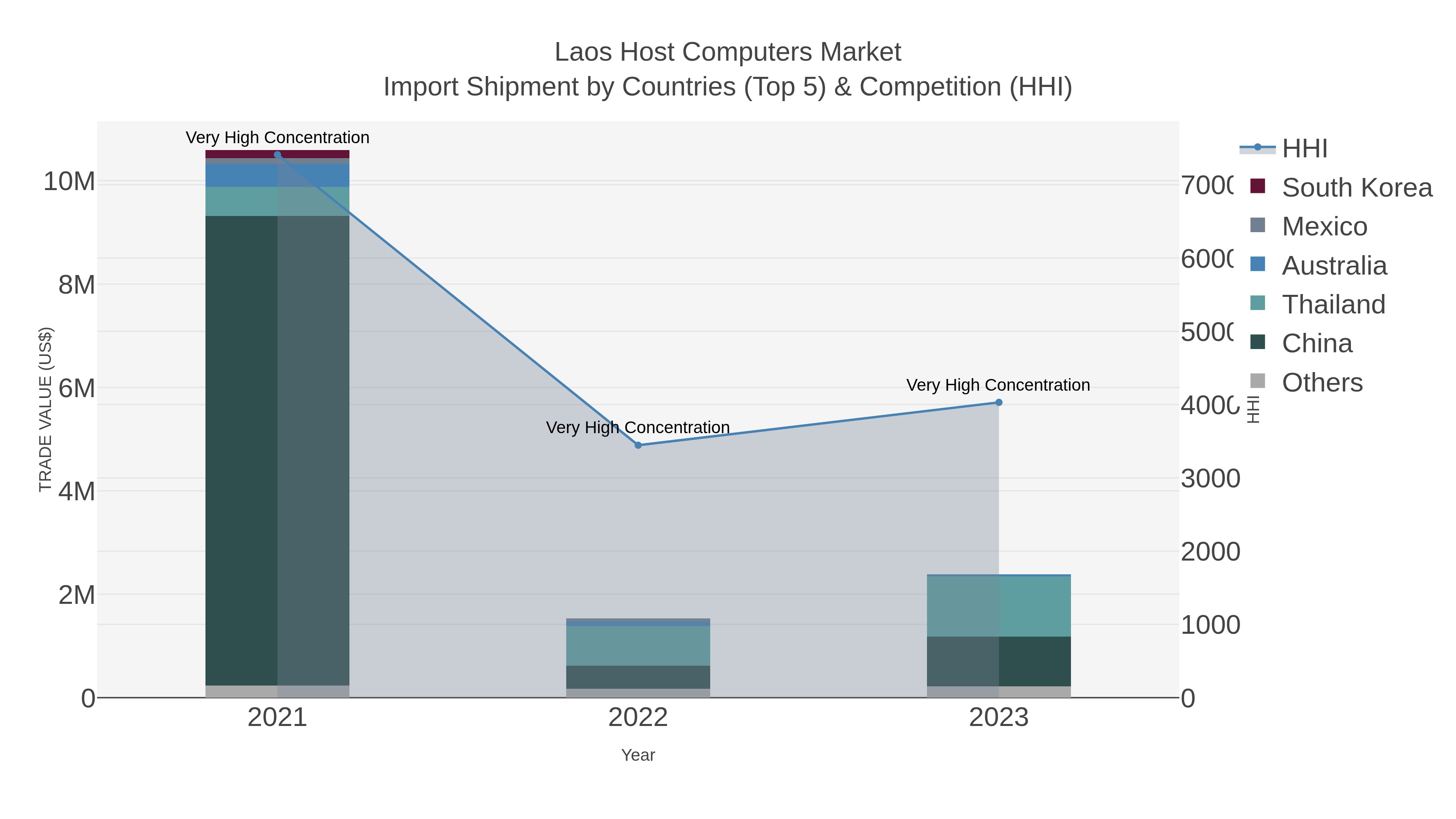 Laos Host Computers Market Import Shipment by Countries (Top 5) & Competition (HHI)
