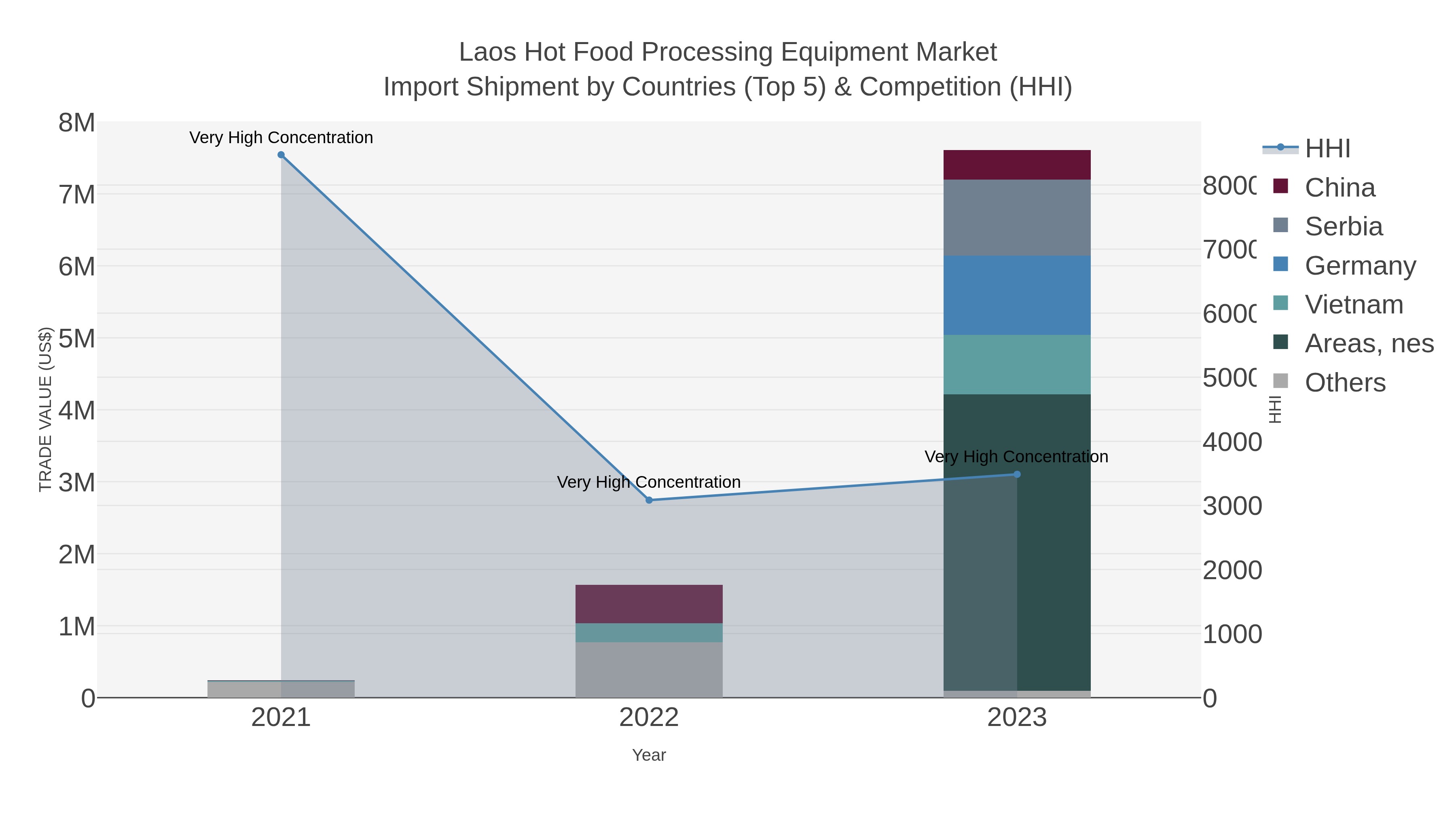 Laos Hot Food Processing Equipment Market Import Shipment by Countries (Top 5) & Competition (HHI)