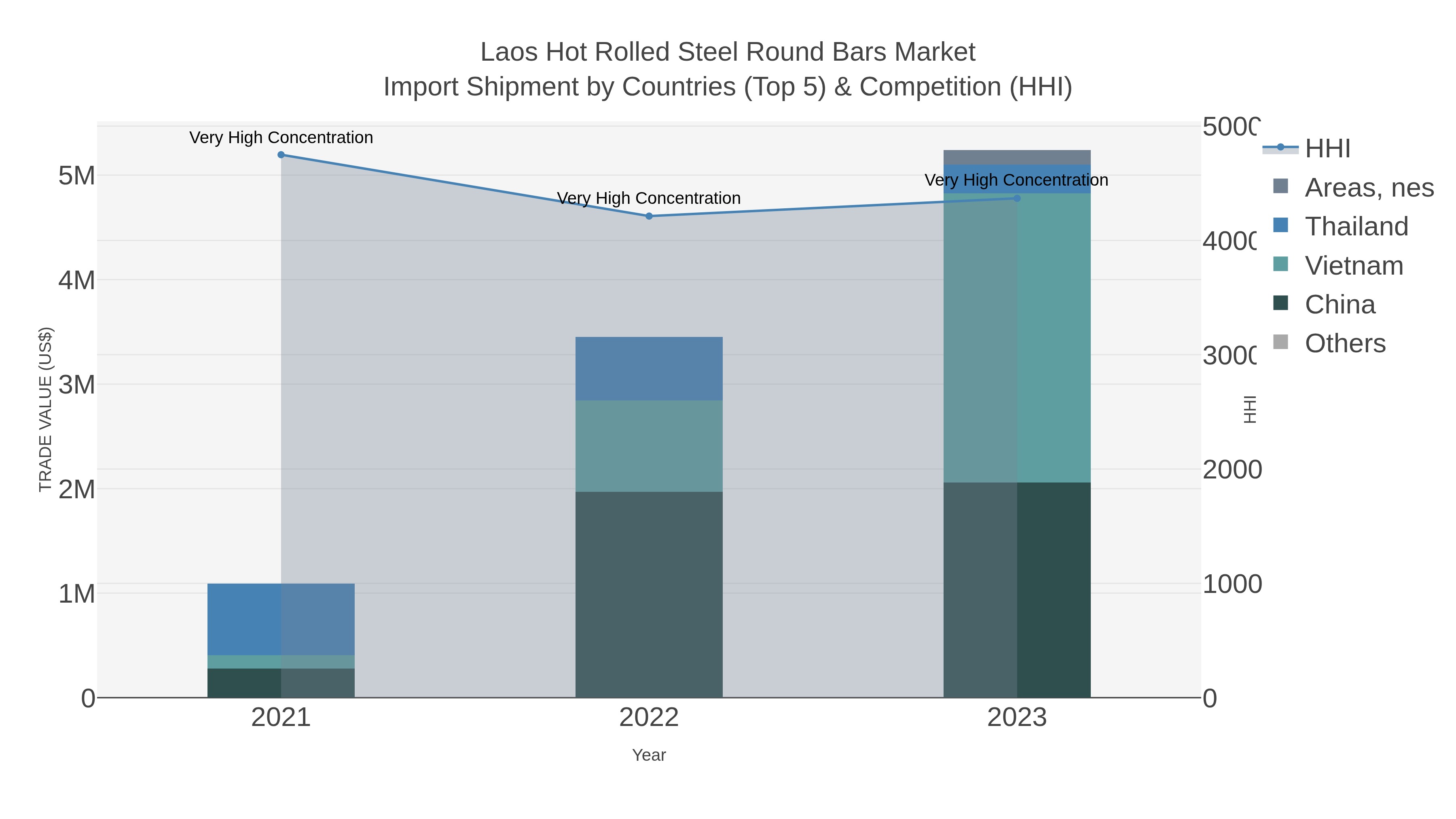 Laos Hot Rolled Steel Round Bars Market Import Shipment by Countries (Top 5) & Competition (HHI)