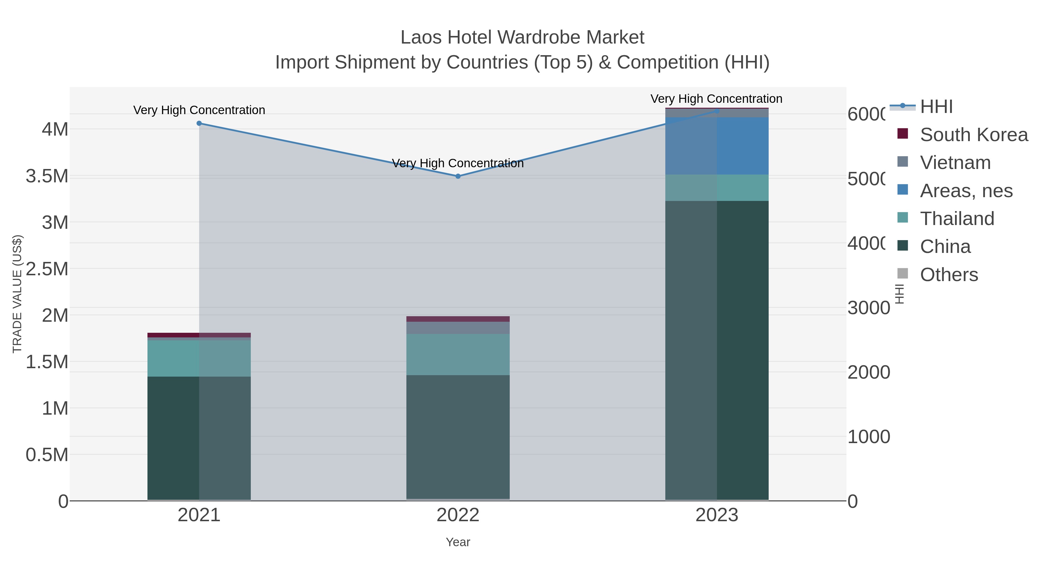 Laos Hotel Wardrobe Market Import Shipment by Countries (Top 5) & Competition (HHI)