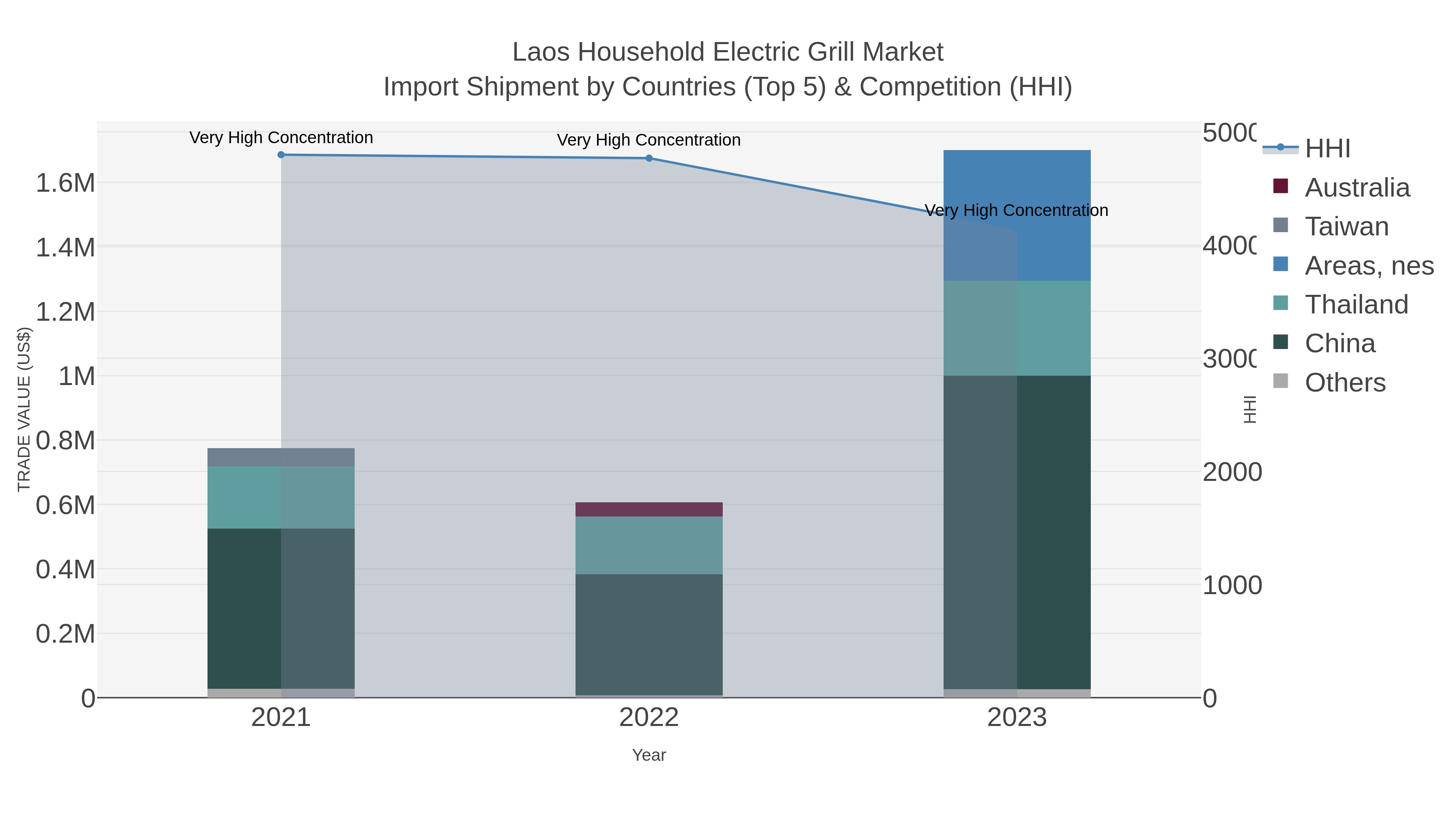 Laos Household Electric Grill Market Import Shipment by Countries (Top 5) & Competition (HHI)