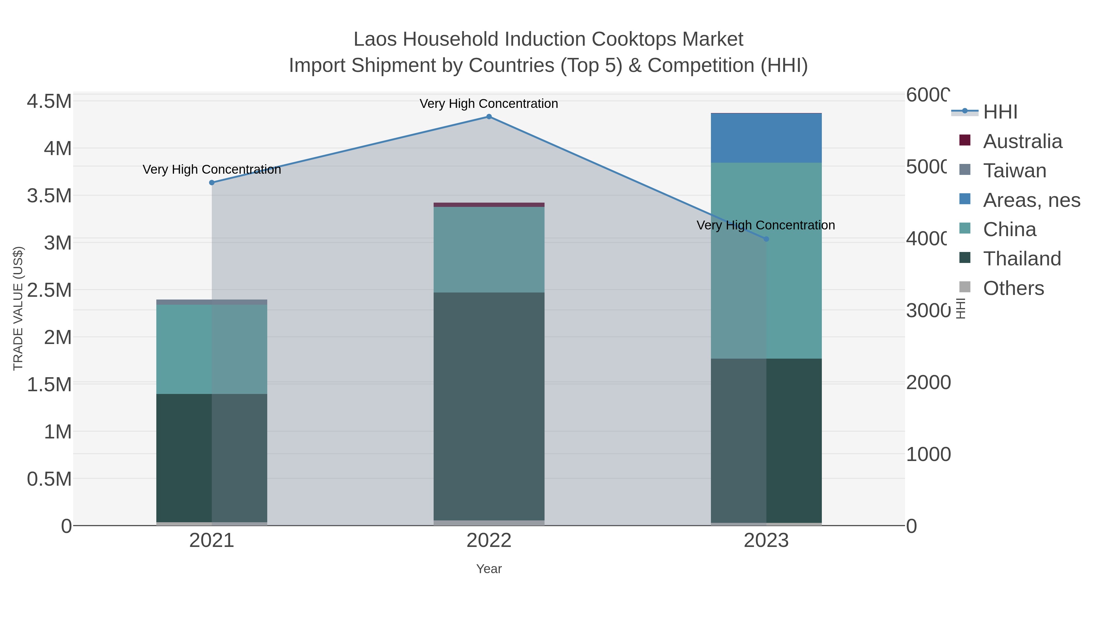 Laos Household Induction Cooktops Market Import Shipment by Countries (Top 5) & Competition (HHI)