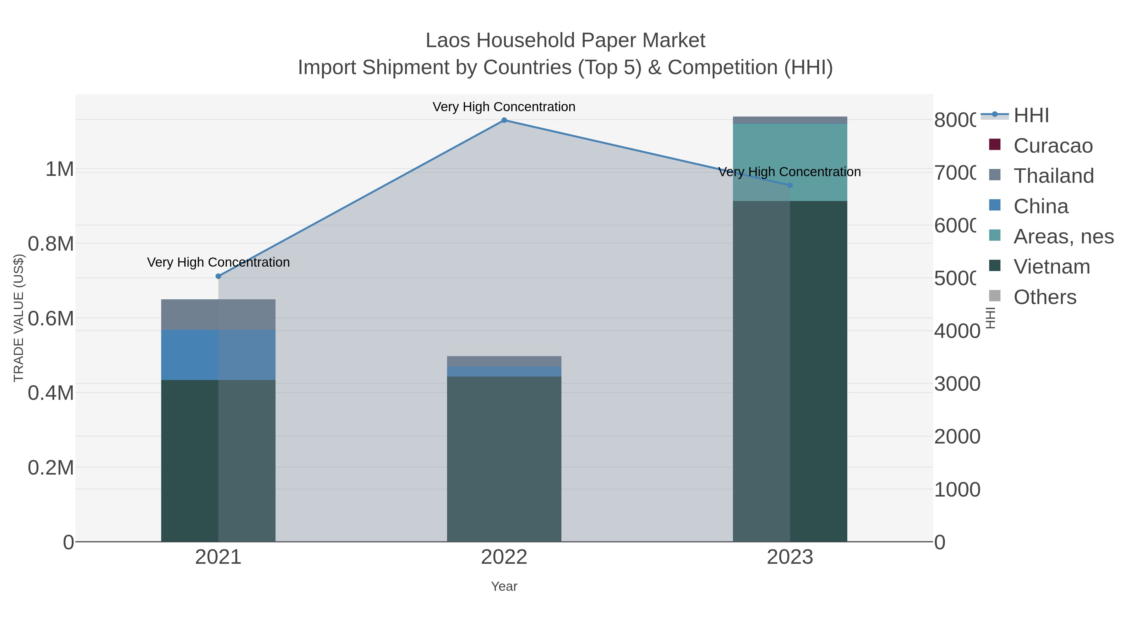 Laos Household Paper Market Import Shipment by Countries (Top 5) & Competition (HHI)