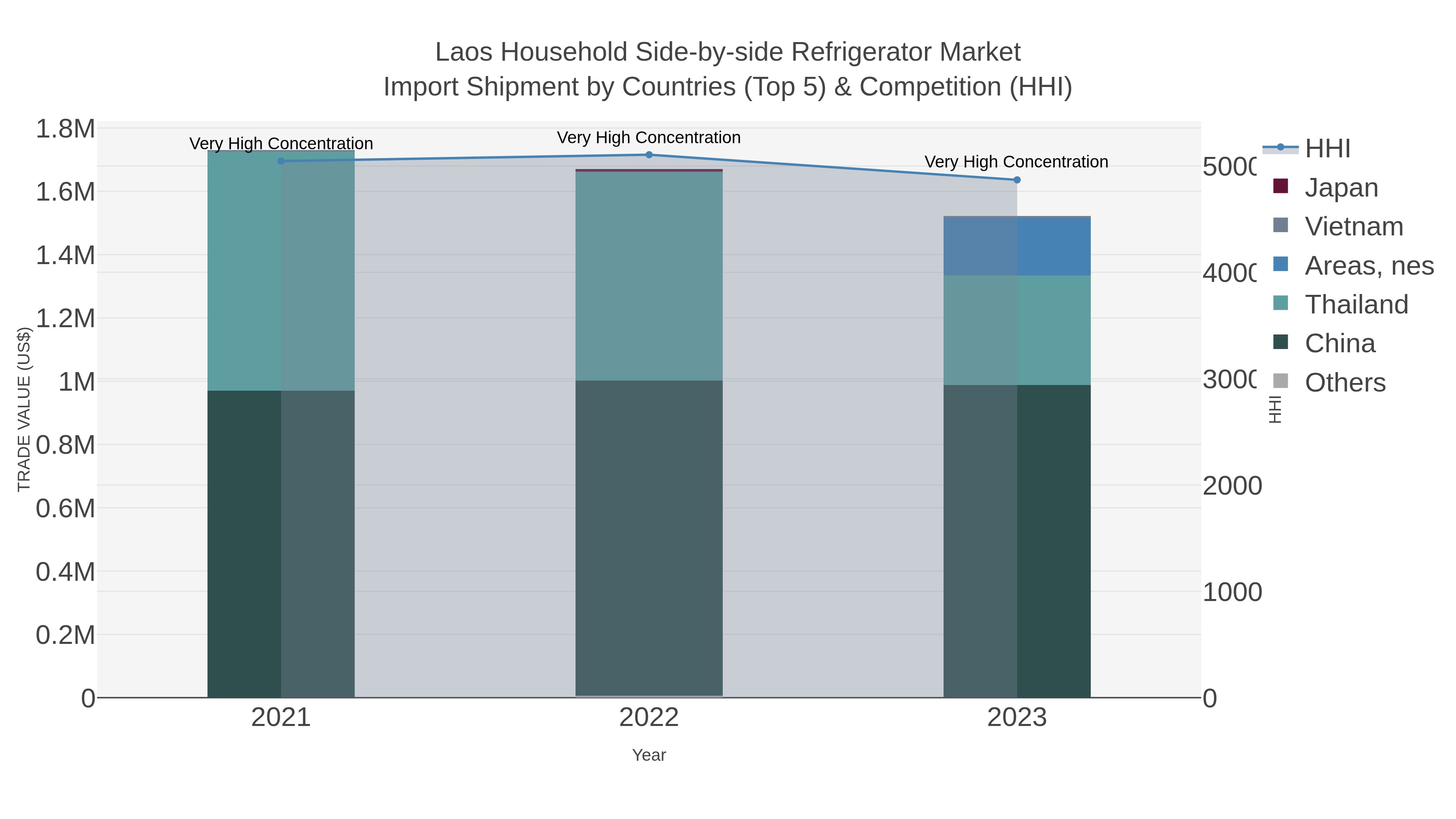 Laos Household Side-by-side Refrigerator Market Import Shipment by Countries (Top 5) & Competition (HHI)
