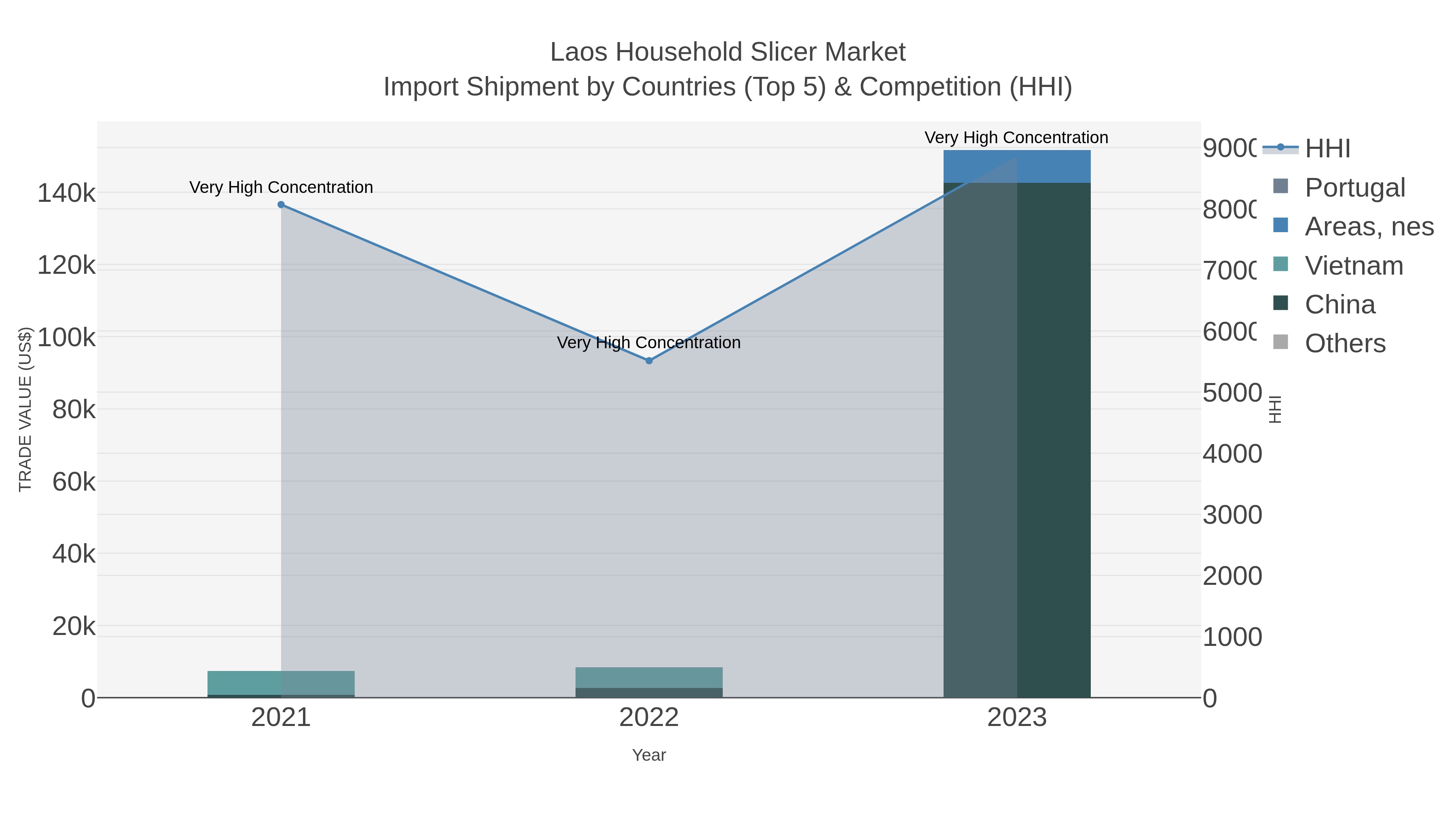 Laos Household Slicer Market Import Shipment by Countries (Top 5) & Competition (HHI)