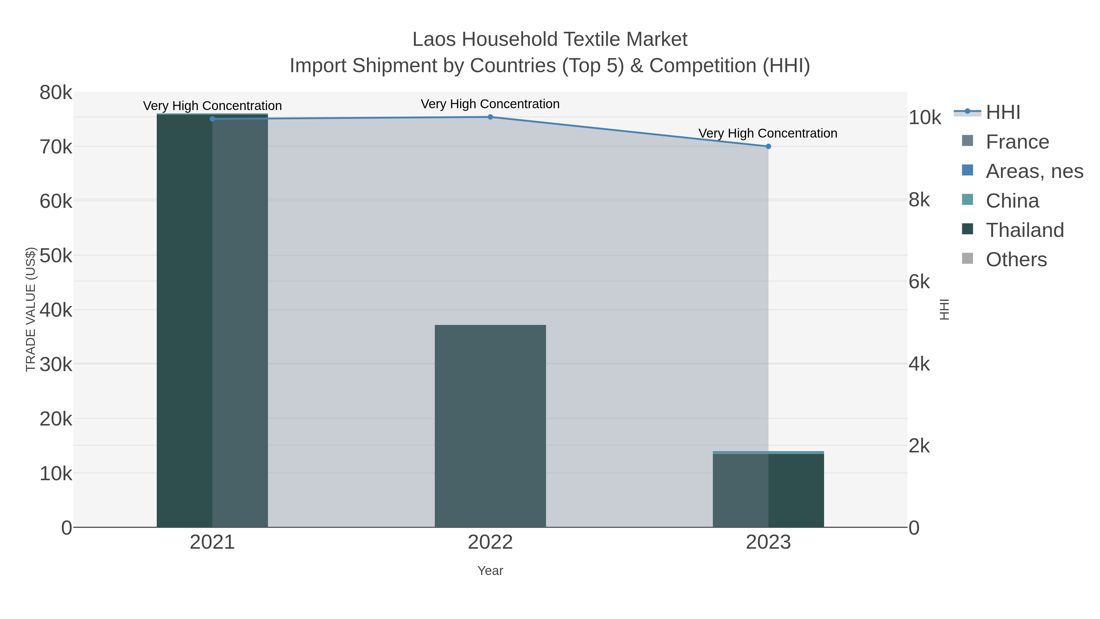 Laos Household Textile Market Import Shipment by Countries (Top 5) & Competition (HHI)