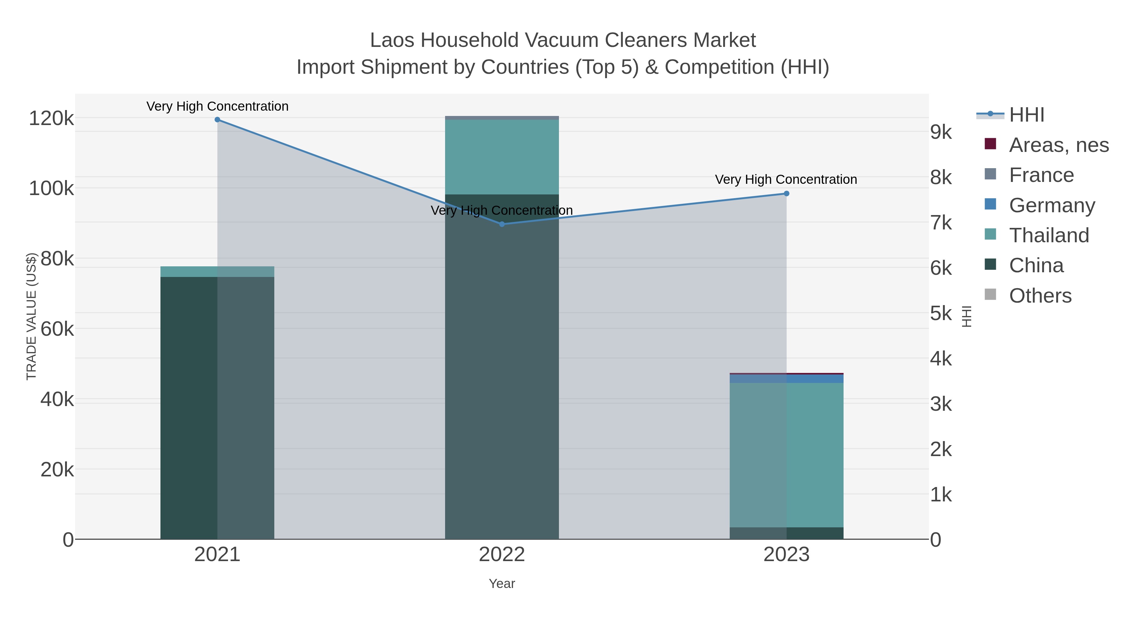 Laos Household Vacuum Cleaners Market Import Shipment by Countries (Top 5) & Competition (HHI)