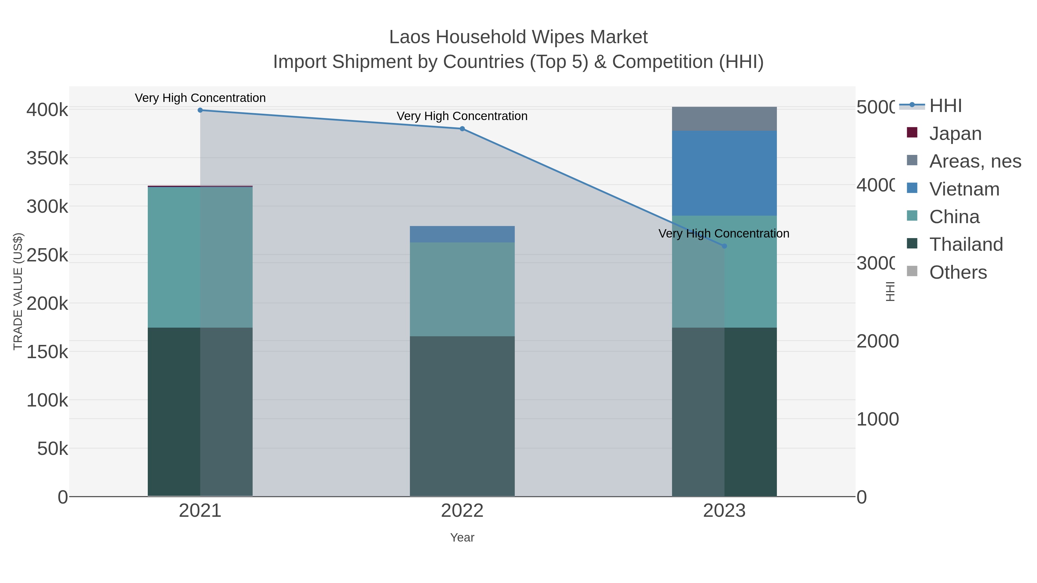 Laos Household Wipes Market Import Shipment by Countries (Top 5) & Competition (HHI)