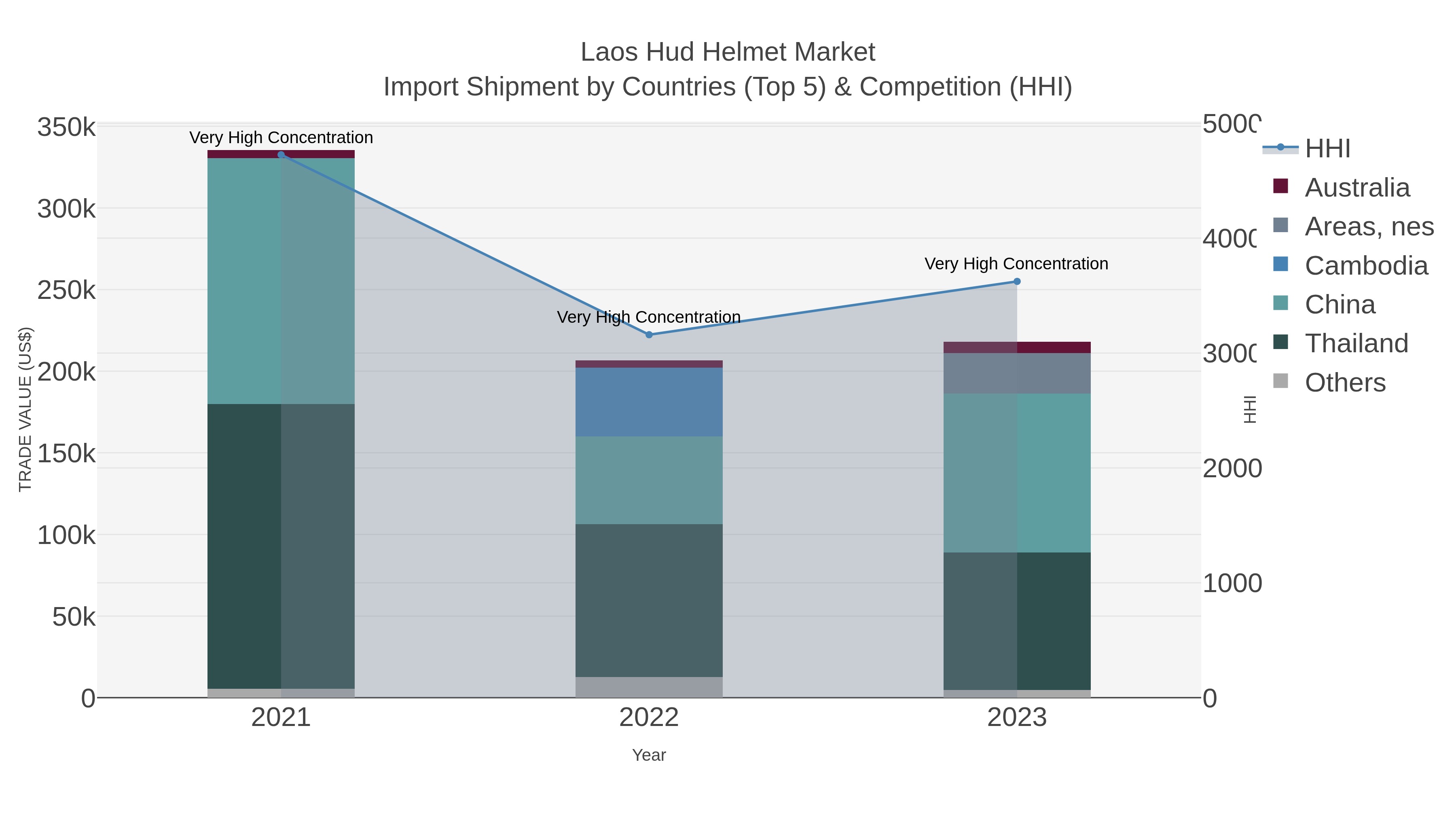 Laos Hud Helmet Market Import Shipment by Countries (Top 5) & Competition (HHI)