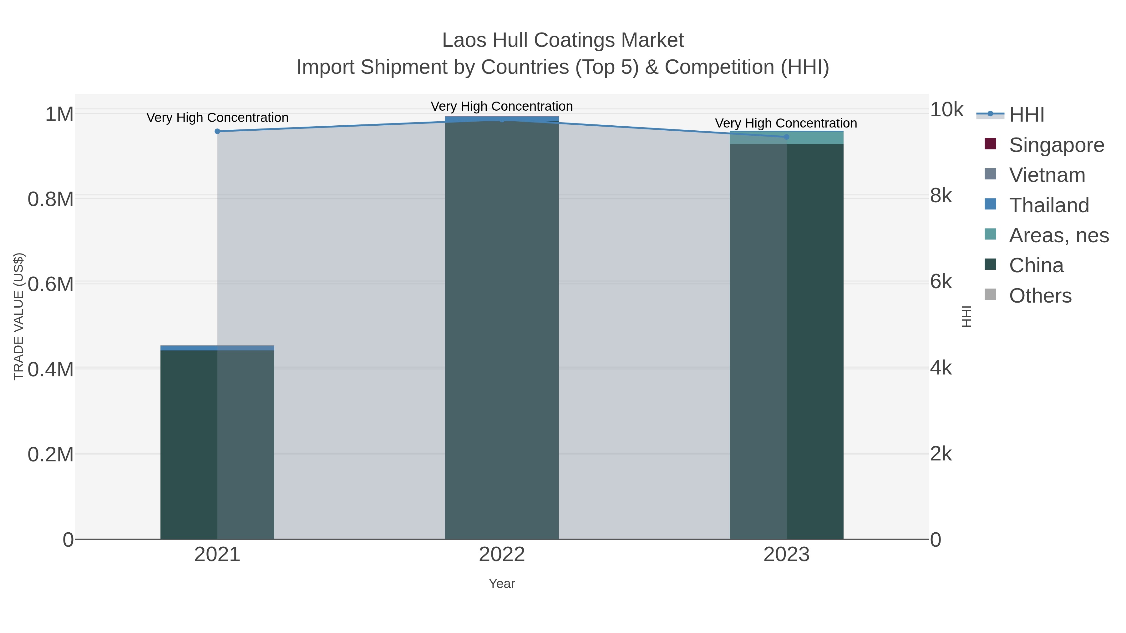 Laos Hull Coatings Market Import Shipment by Countries (Top 5) & Competition (HHI)
