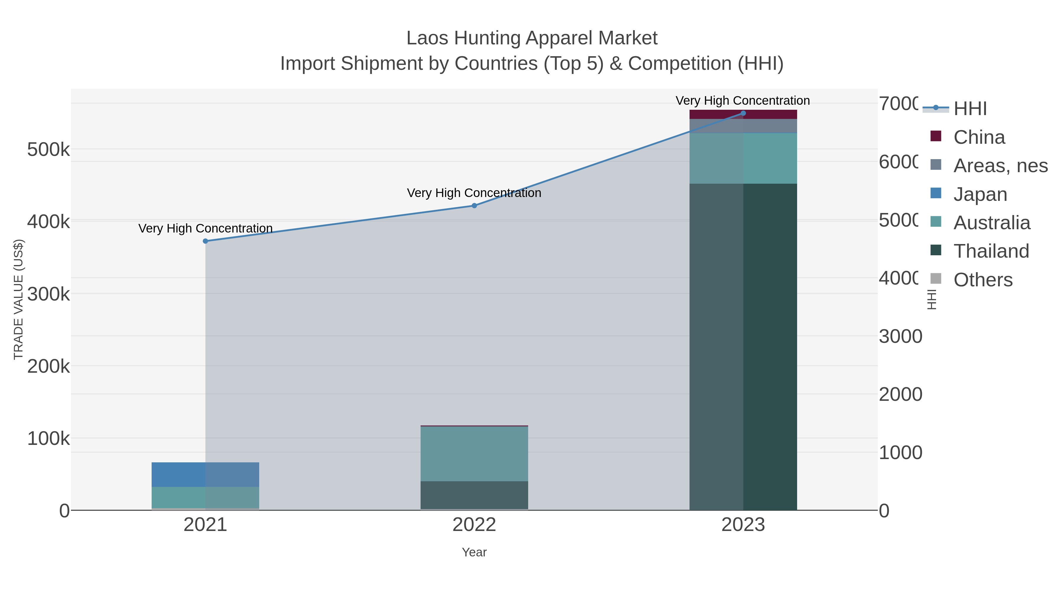 Laos Hunting Apparel Market Import Shipment by Countries (Top 5) & Competition (HHI)