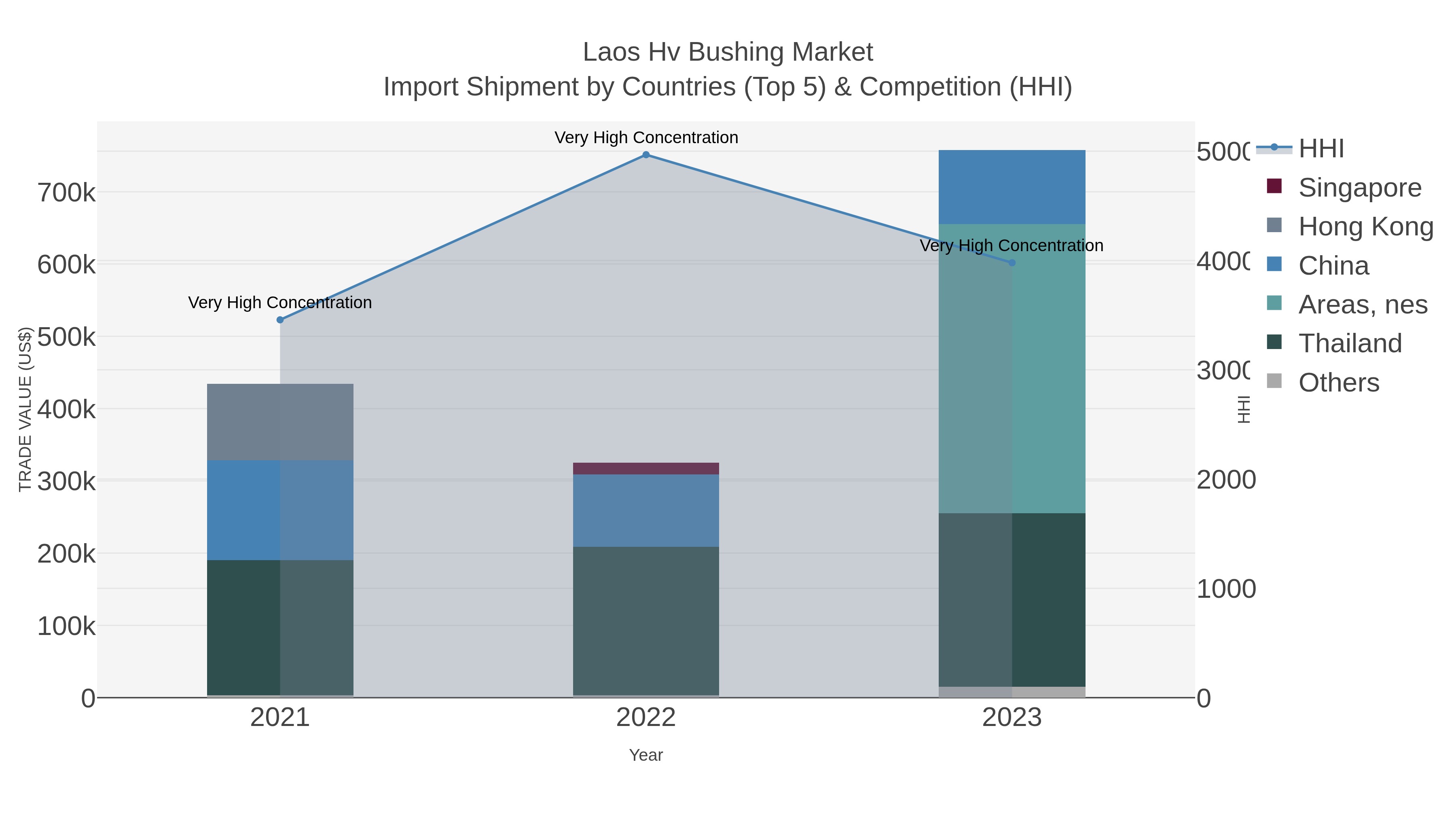 Laos Hv Bushing Market Import Shipment by Countries (Top 5) & Competition (HHI)