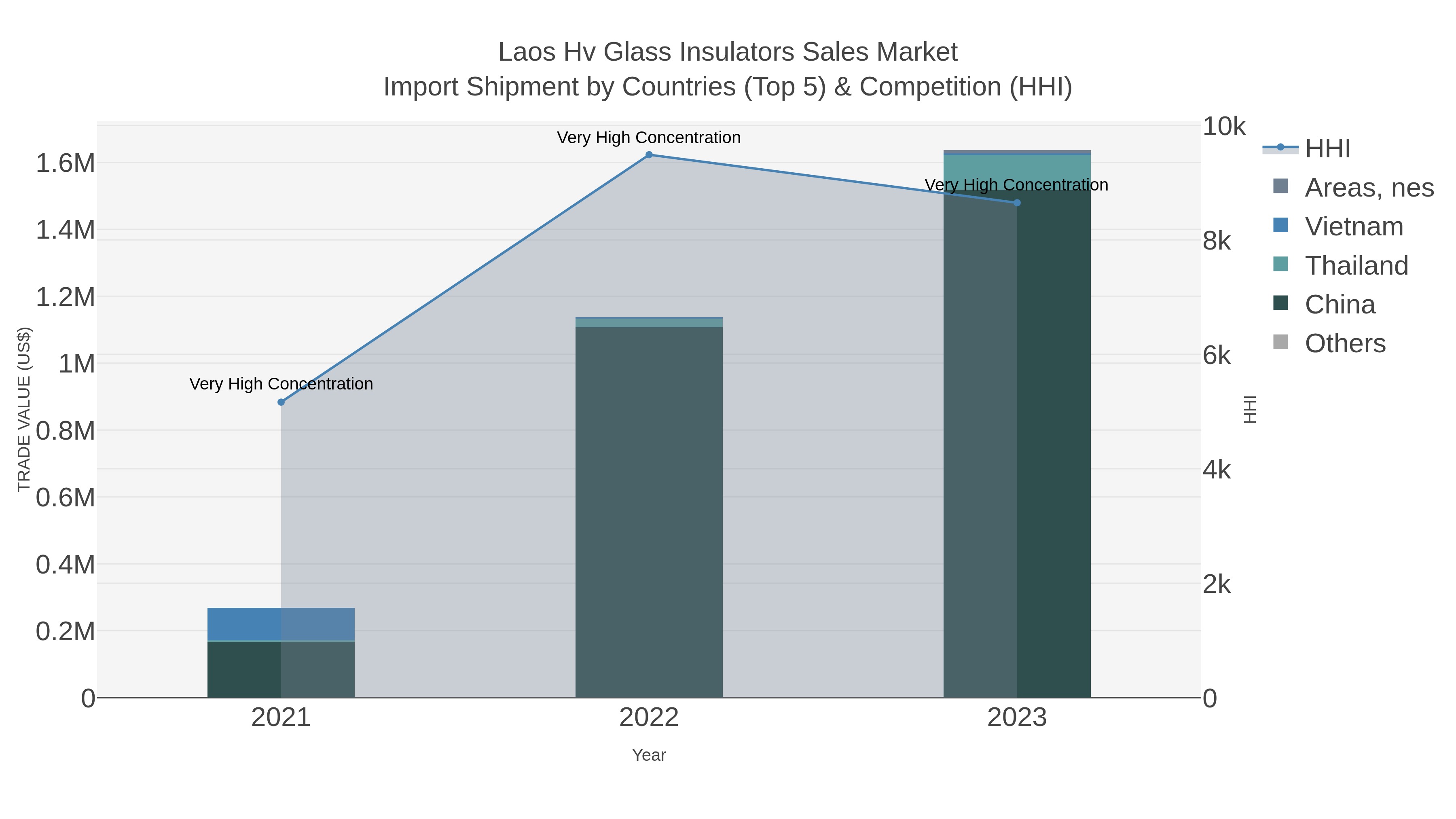 Laos Hv Glass Insulators Sales Market Import Shipment by Countries (Top 5) & Competition (HHI)