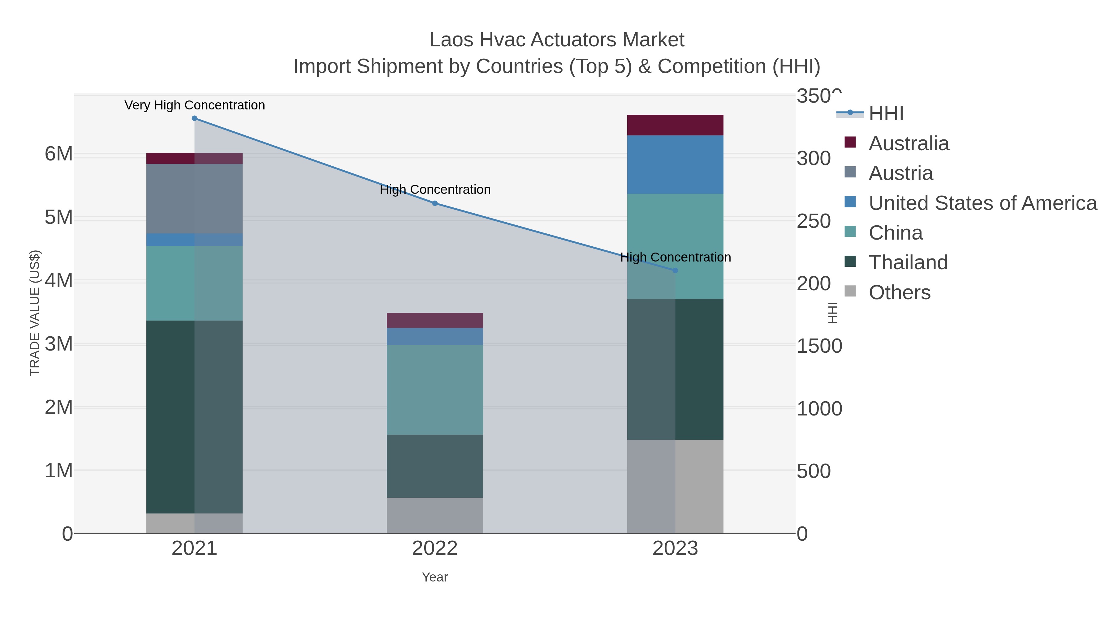 Laos Hvac Actuators Market Import Shipment by Countries (Top 5) & Competition (HHI)