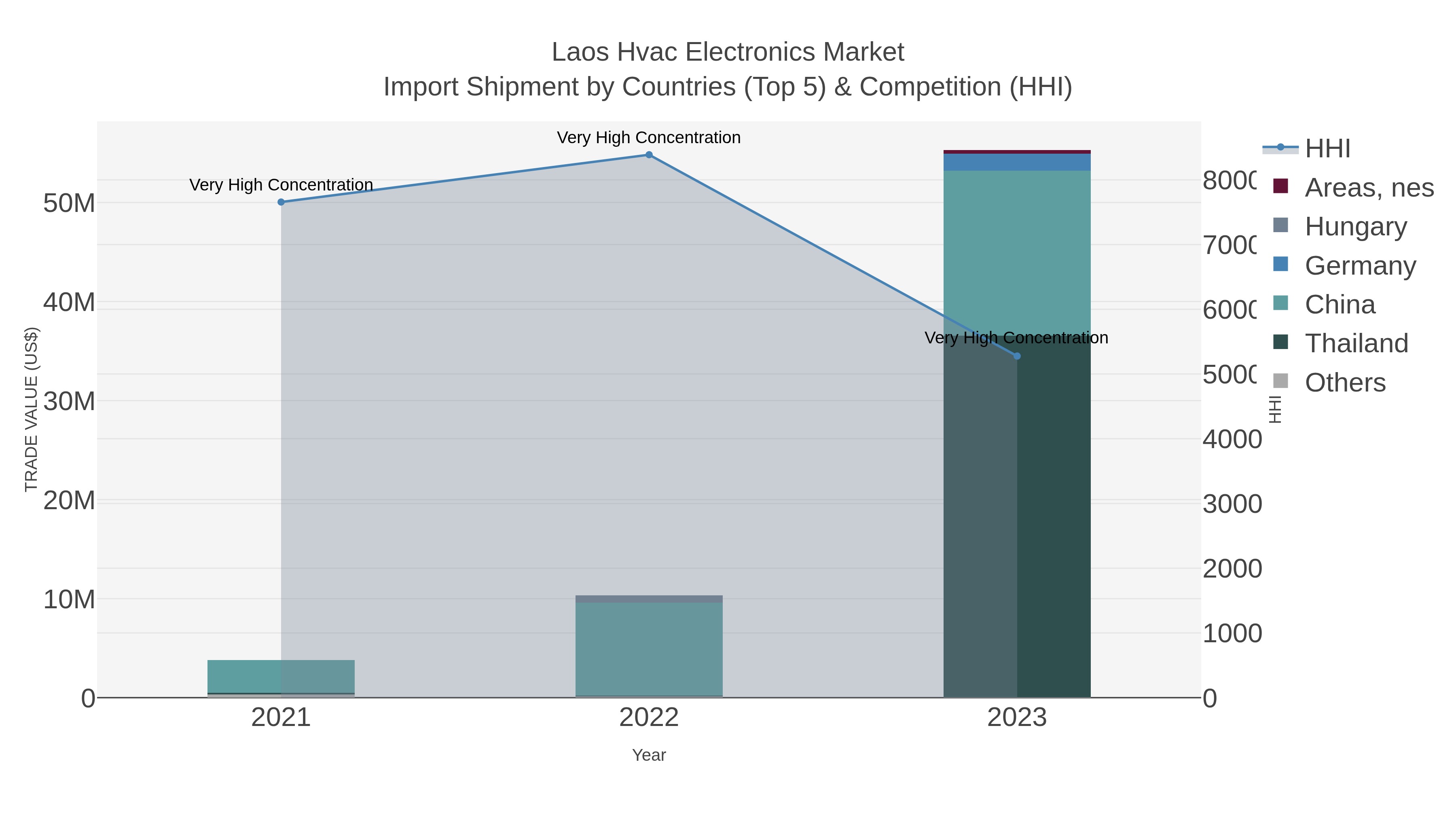 Laos Hvac Electronics Market Import Shipment by Countries (Top 5) & Competition (HHI)