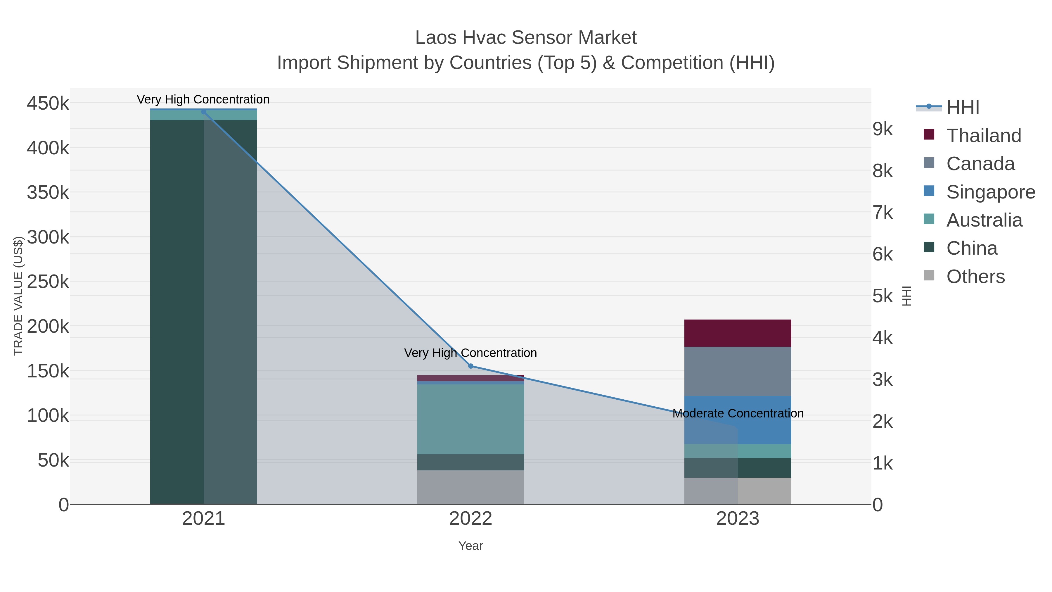 Laos Hvac Sensor Market Import Shipment by Countries (Top 5) & Competition (HHI)