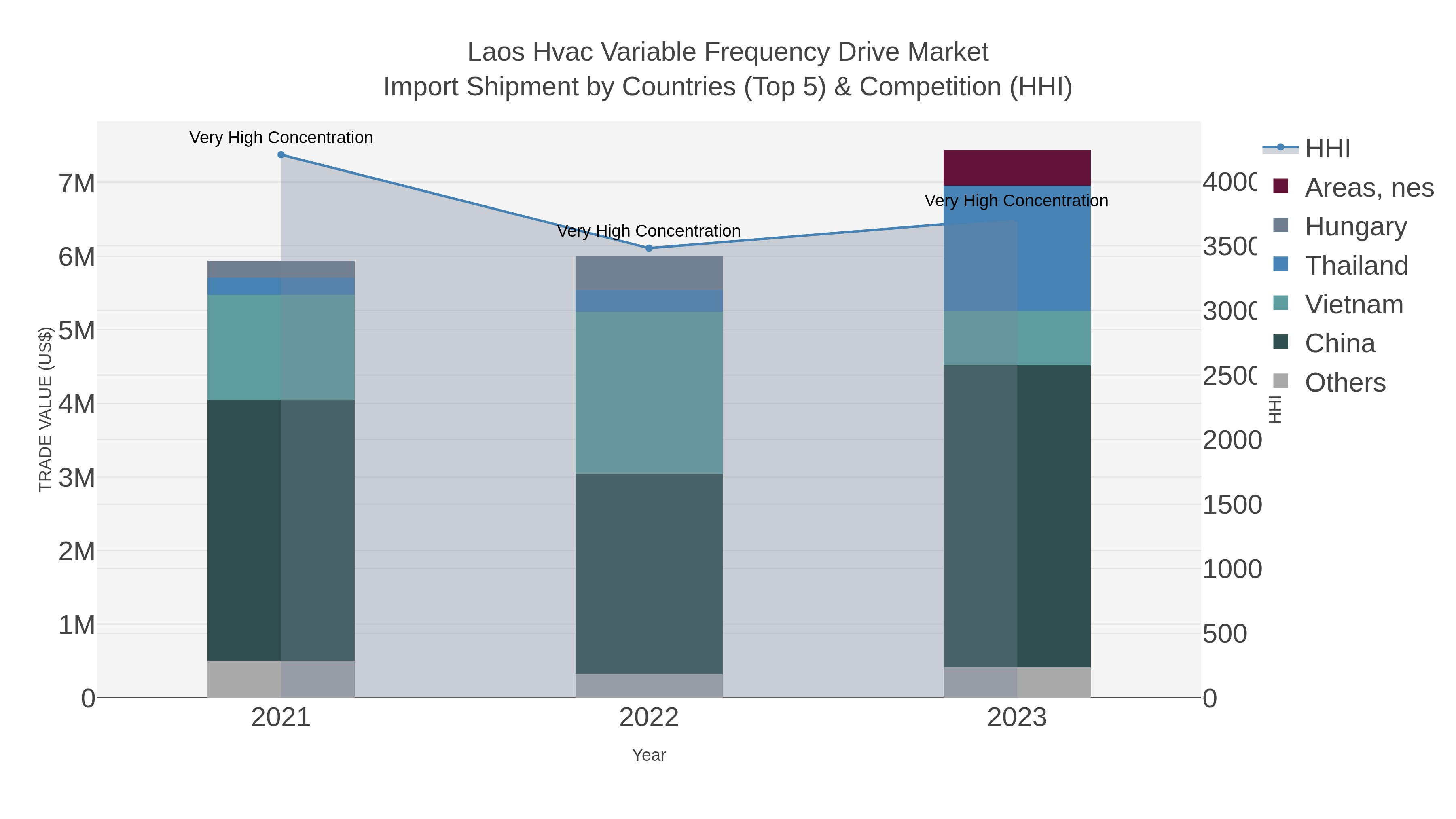 Laos Hvac Variable Frequency Drive Market Import Shipment by Countries (Top 5) & Competition (HHI)