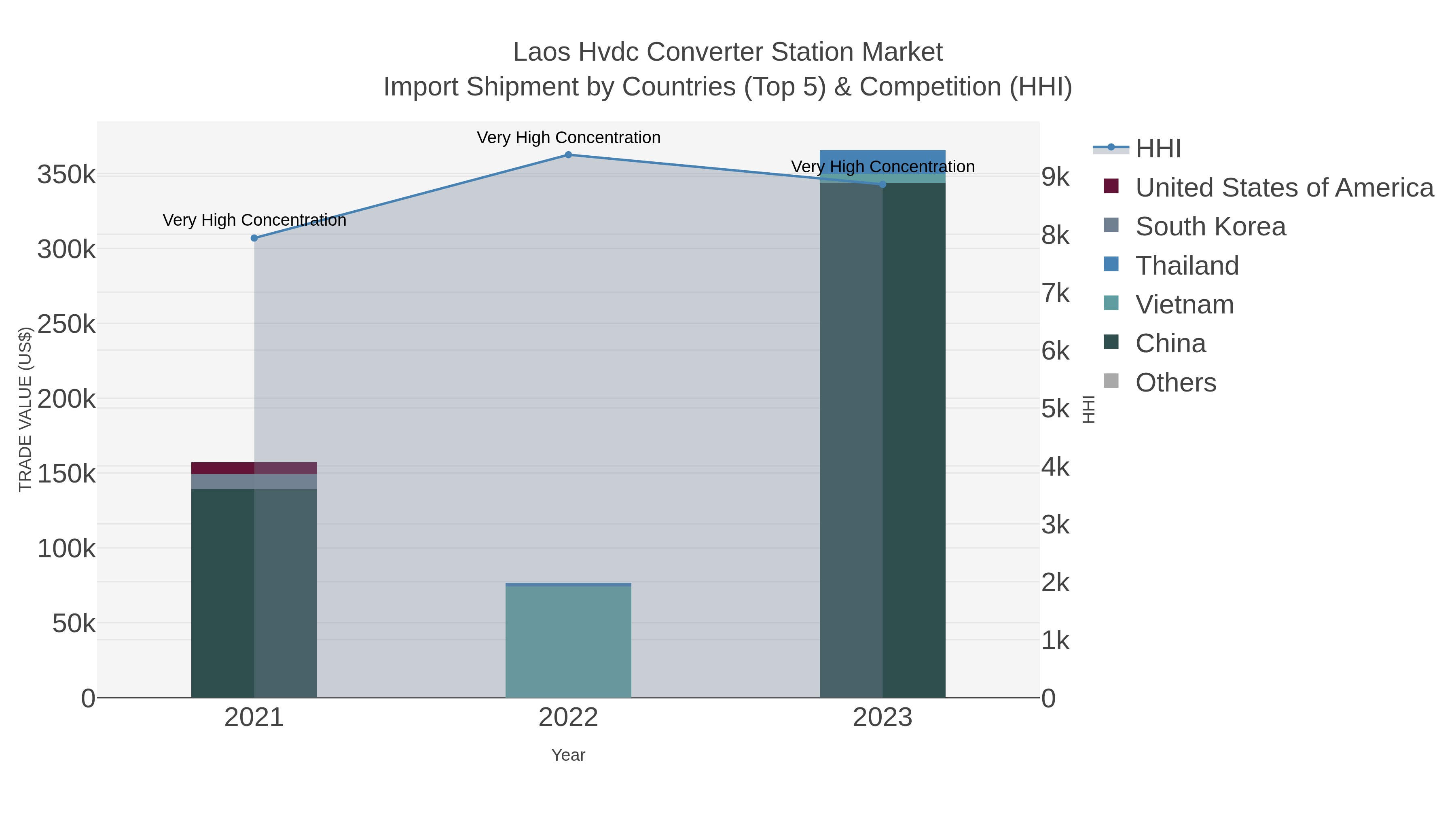 Laos Hvdc Converter Station Market Import Shipment by Countries (Top 5) & Competition (HHI)