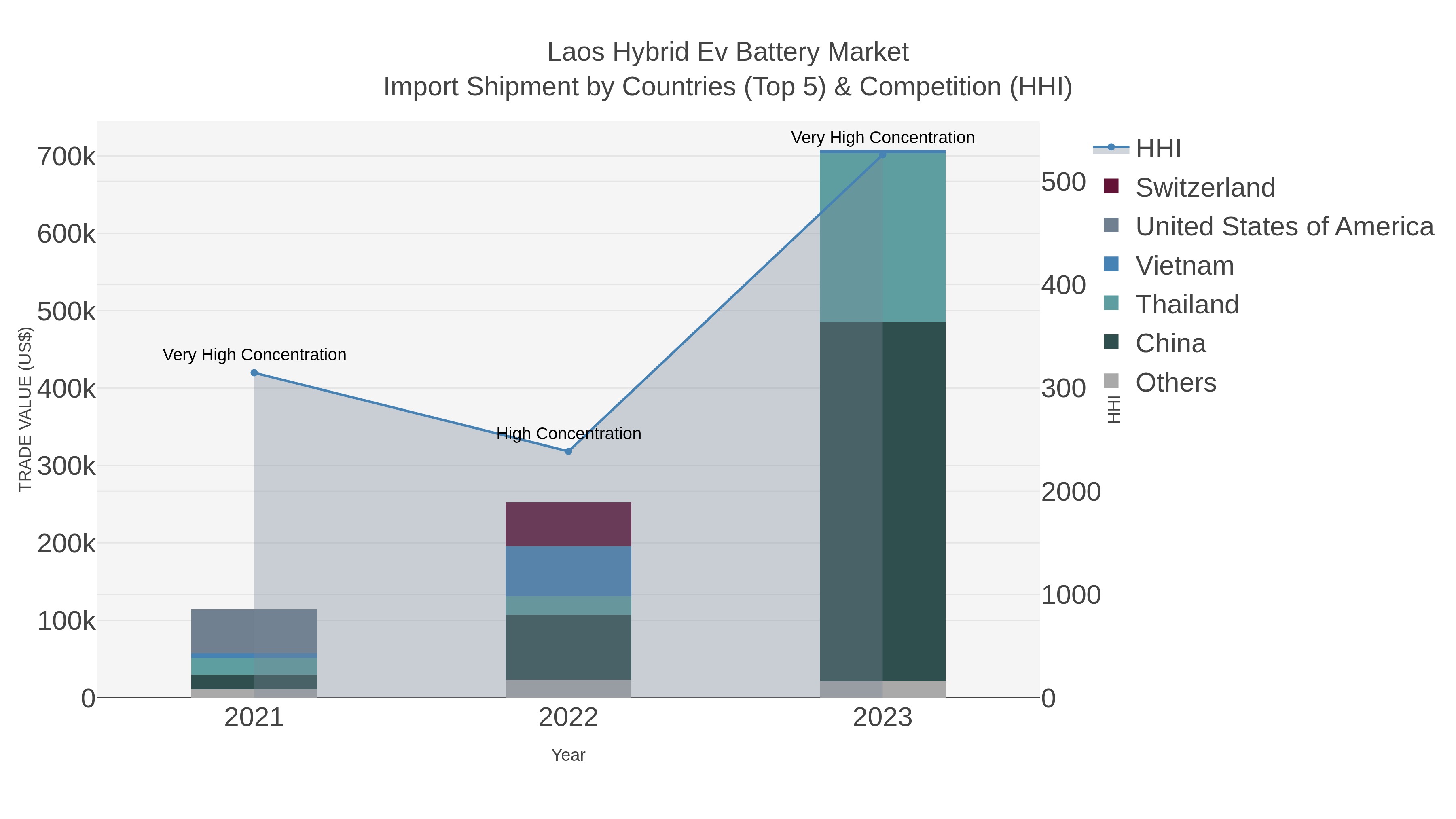 Laos Hybrid Ev Battery Market Import Shipment by Countries (Top 5) & Competition (HHI)