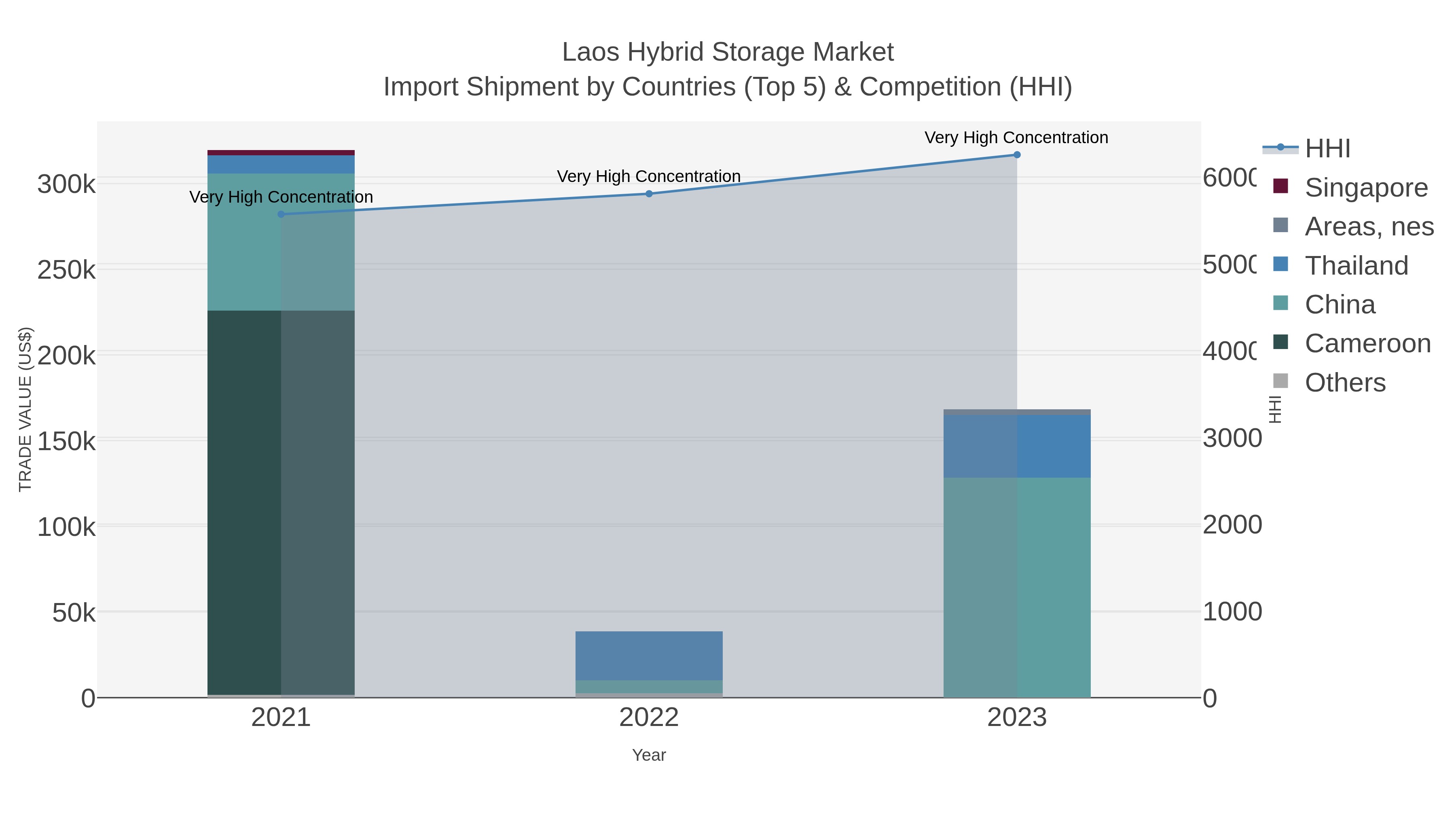 Laos Hybrid Storage Market Import Shipment by Countries (Top 5) & Competition (HHI)