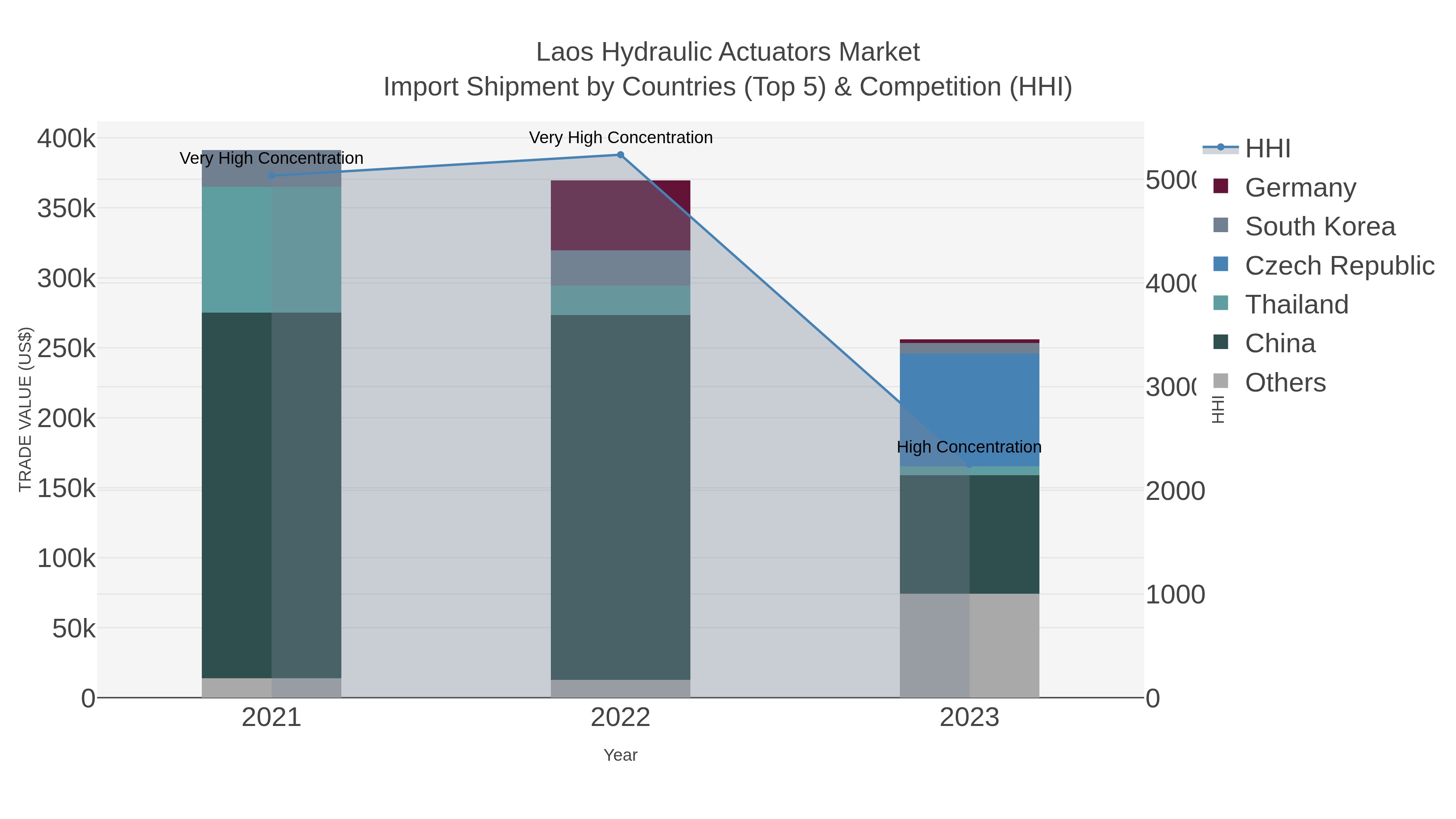 Laos Hydraulic Actuators Market Import Shipment by Countries (Top 5) & Competition (HHI)