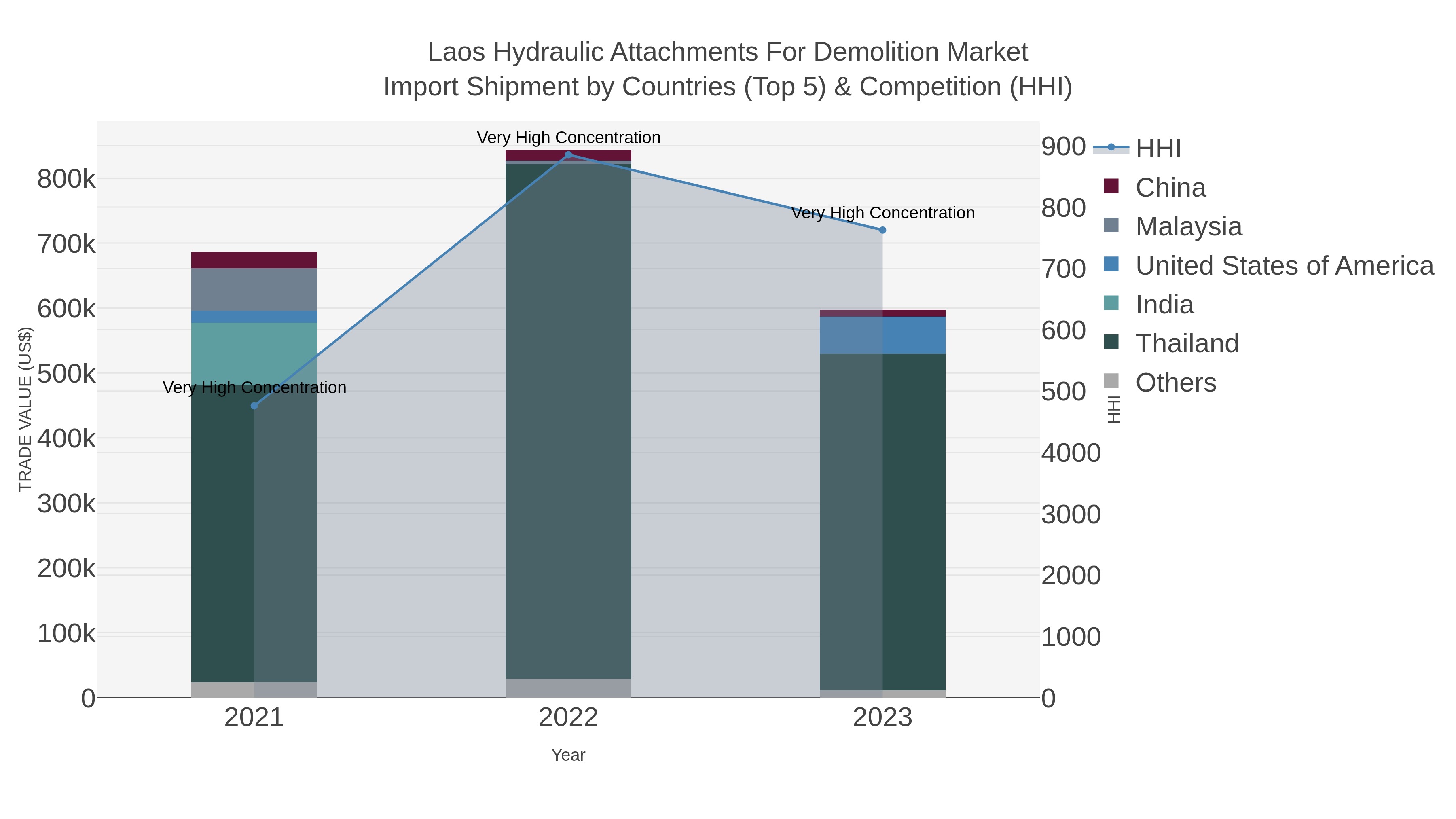 Laos Hydraulic Attachments For Demolition Market Import Shipment by Countries (Top 5) & Competition (HHI)